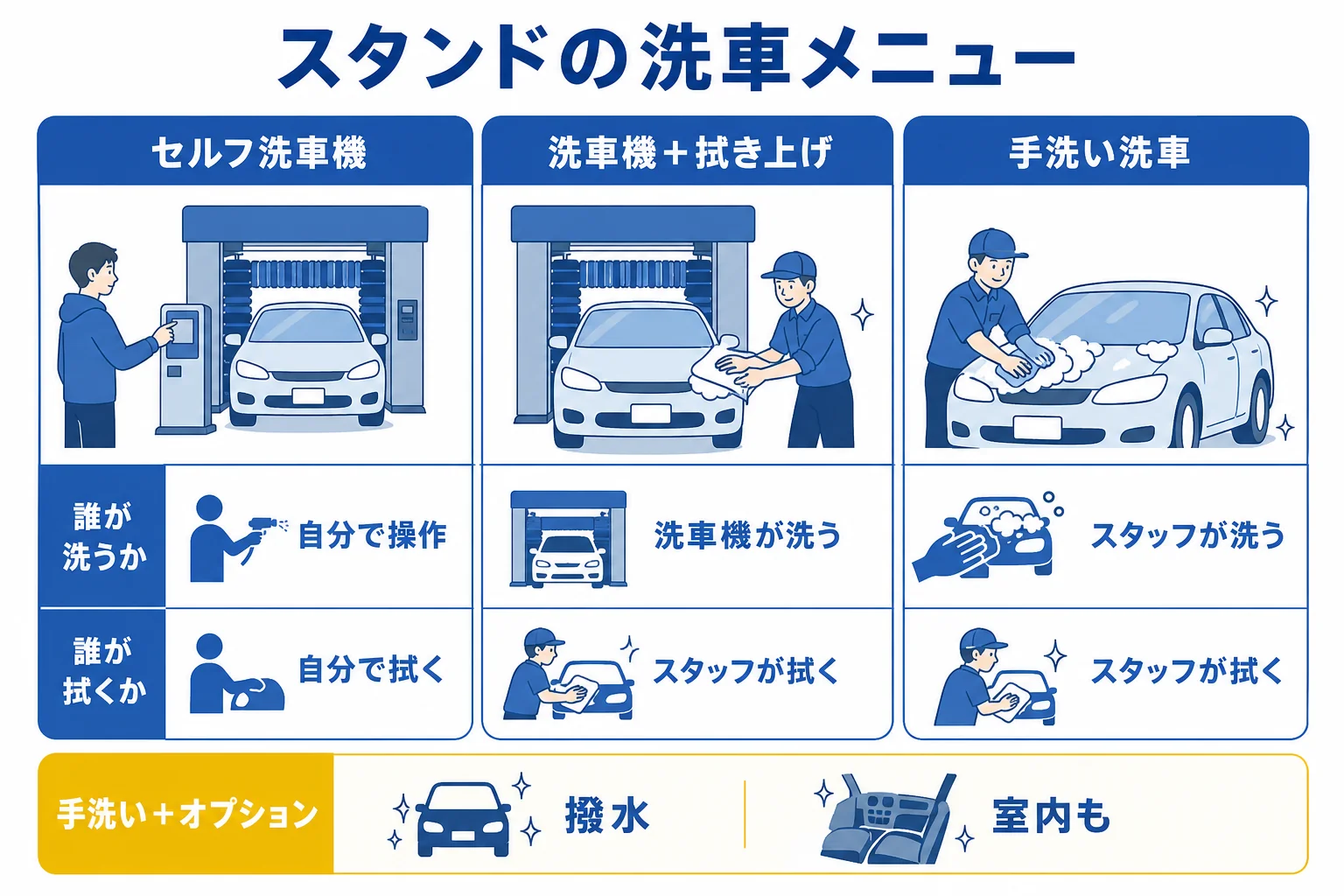 ガソリンスタンドの洗車メニューを、誰が洗うか・誰が拭くかで分けた図解