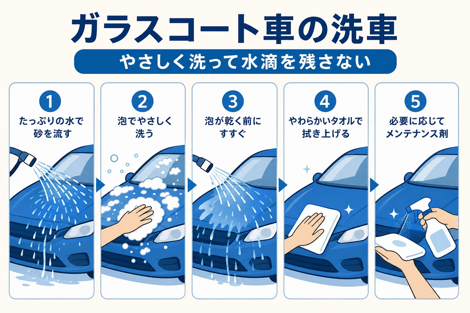 ガラスコーティングをした車を洗う時の流れを順番に並べた図解