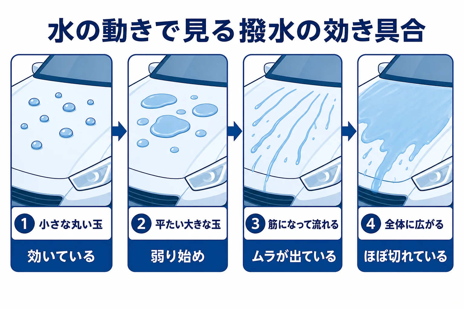 窓ガラスの水の動きから撥水の効き具合を見分ける4段階の図解
