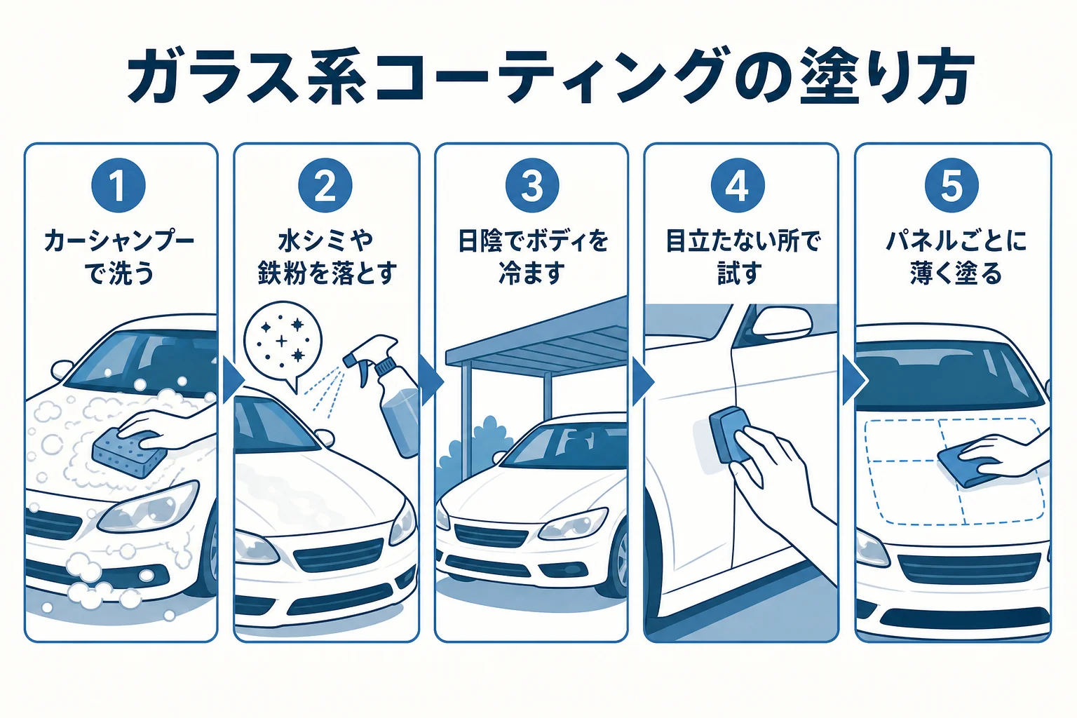 市販のガラス系コーティングを自分で塗る手順を示した図解