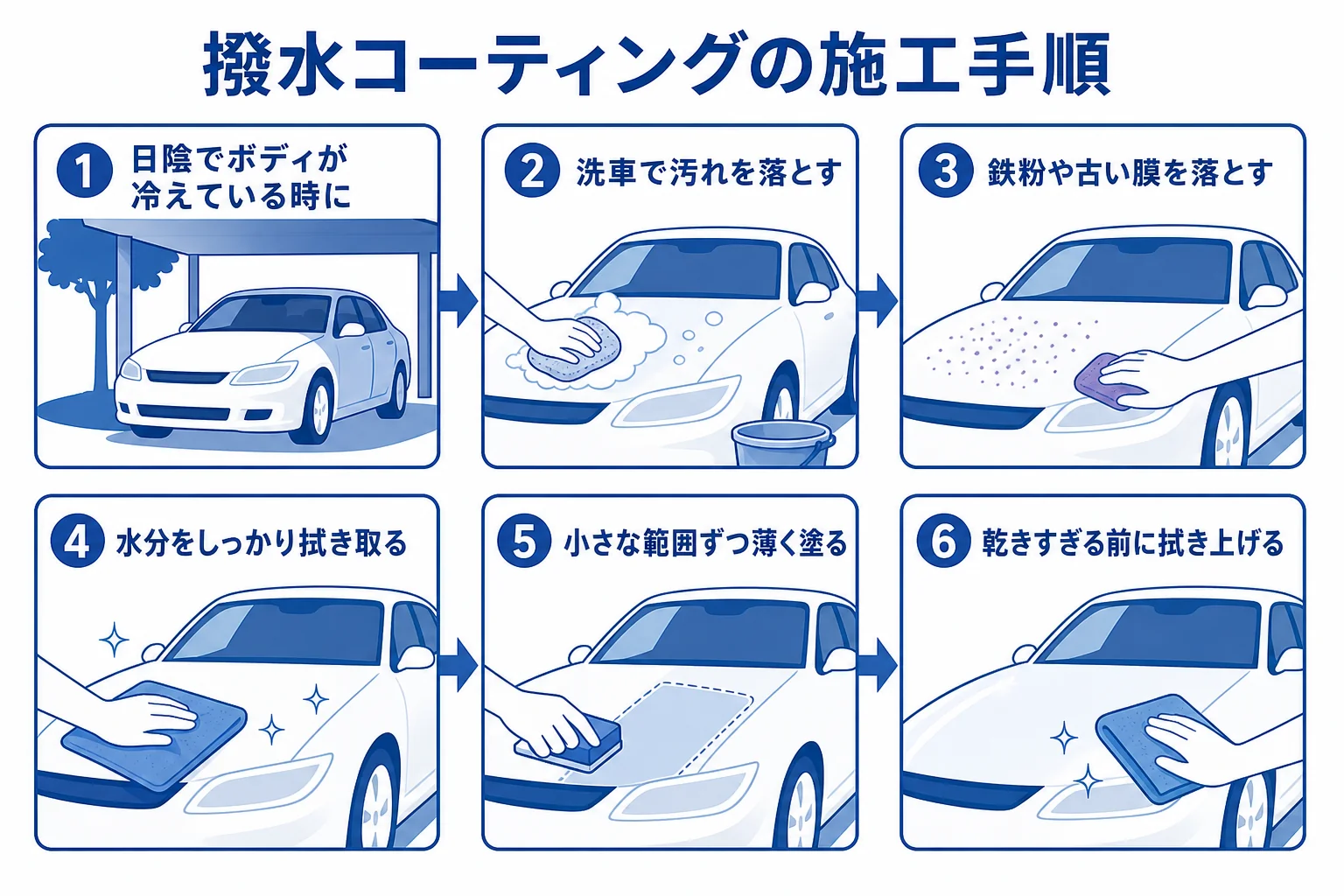 撥水コーティングを洗車・下地処理・塗り込み・拭き上げの順に施工する手順を示した図解