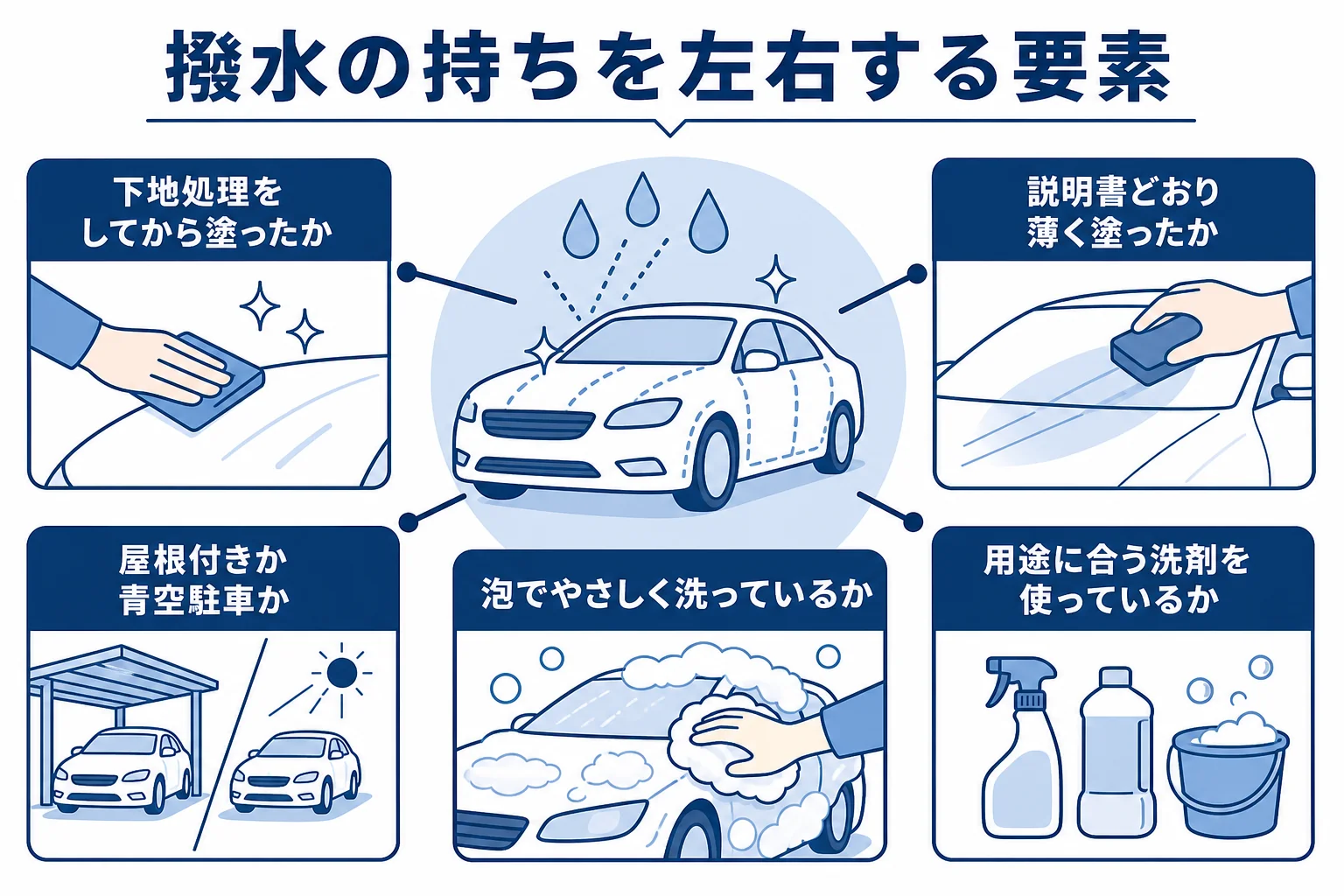 撥水コーティングの持ちを左右する下地処理・保管場所・洗車の仕方などの要素を示した図解