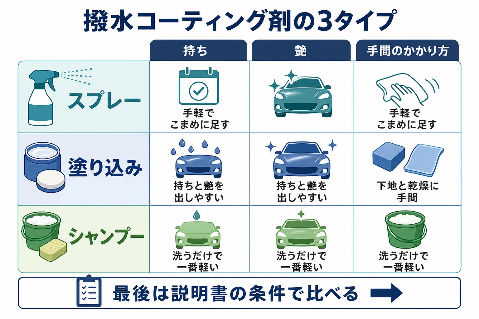 撥水コーティング剤をスプレー・塗り込み・シャンプーの3タイプで比べた図解