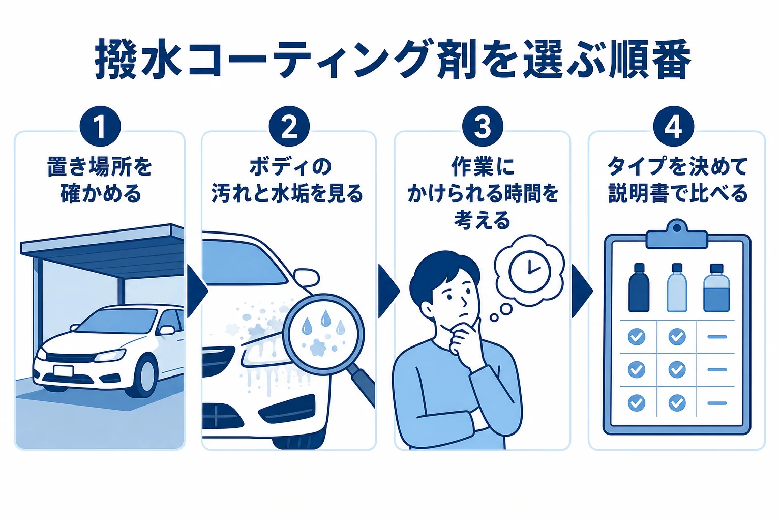 撥水コーティング剤を選ぶ順番を4ステップで並べた図解