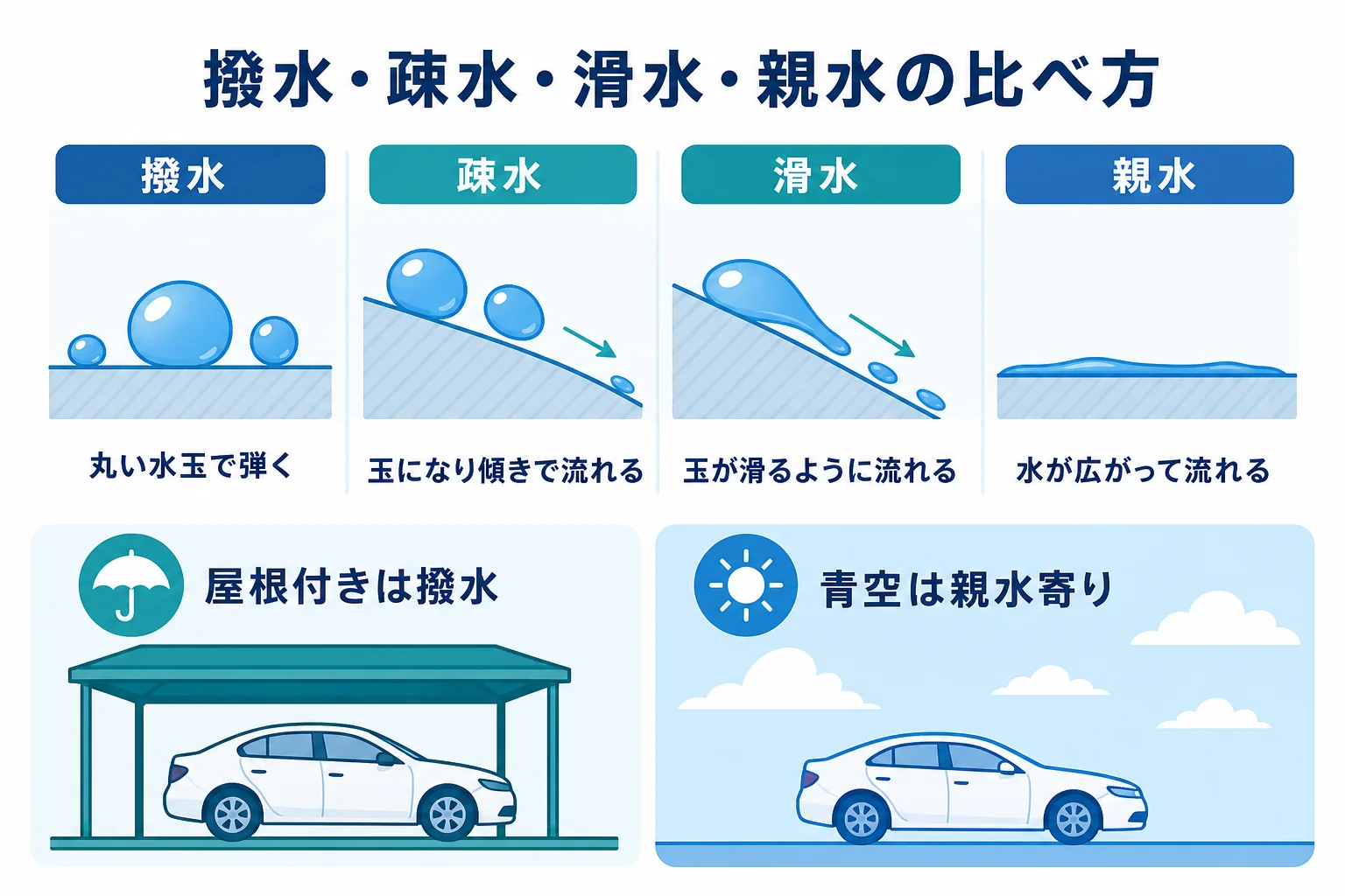 撥水・親水・疎水・滑水の水の弾き方と向く保管場所を比べた図解