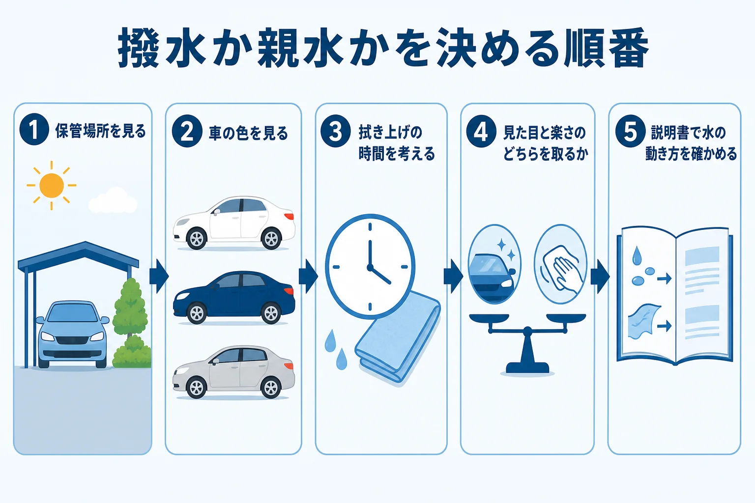 車の撥水と親水を保管場所・色・手入れの順に選ぶ流れを示した図解