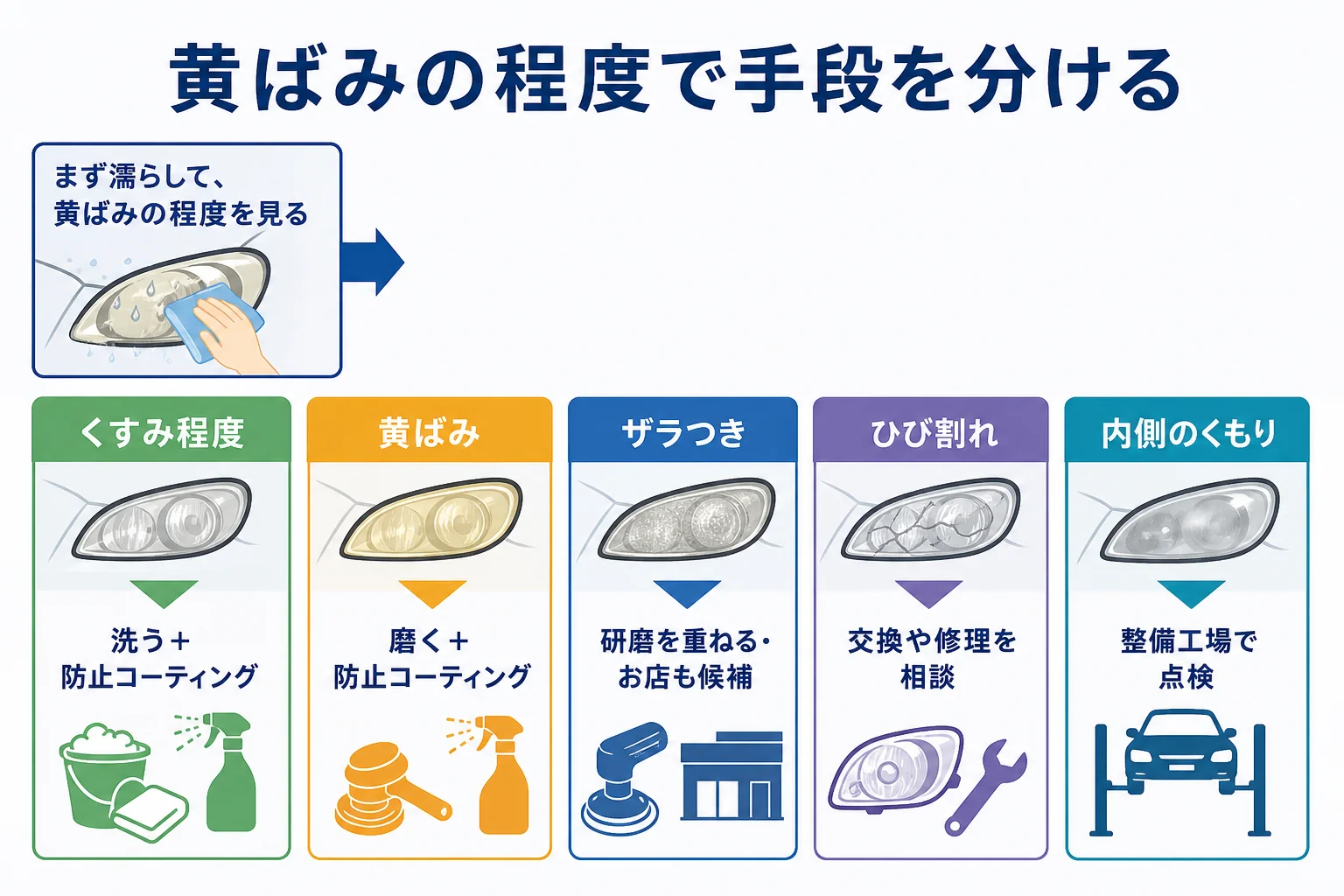 ヘッドライトの黄ばみを程度別に、洗う・磨く・お店に相談するの3つに分けた判断図