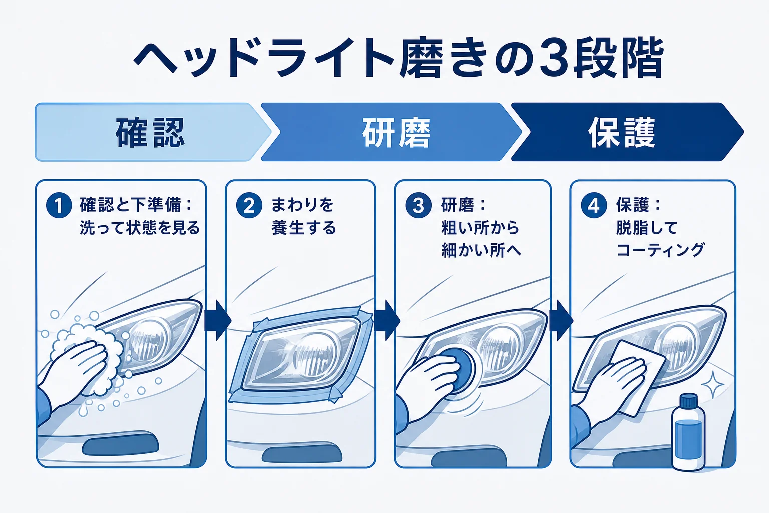 ヘッドライト磨きを確認・研磨・保護の3段階に分けた手順の図解