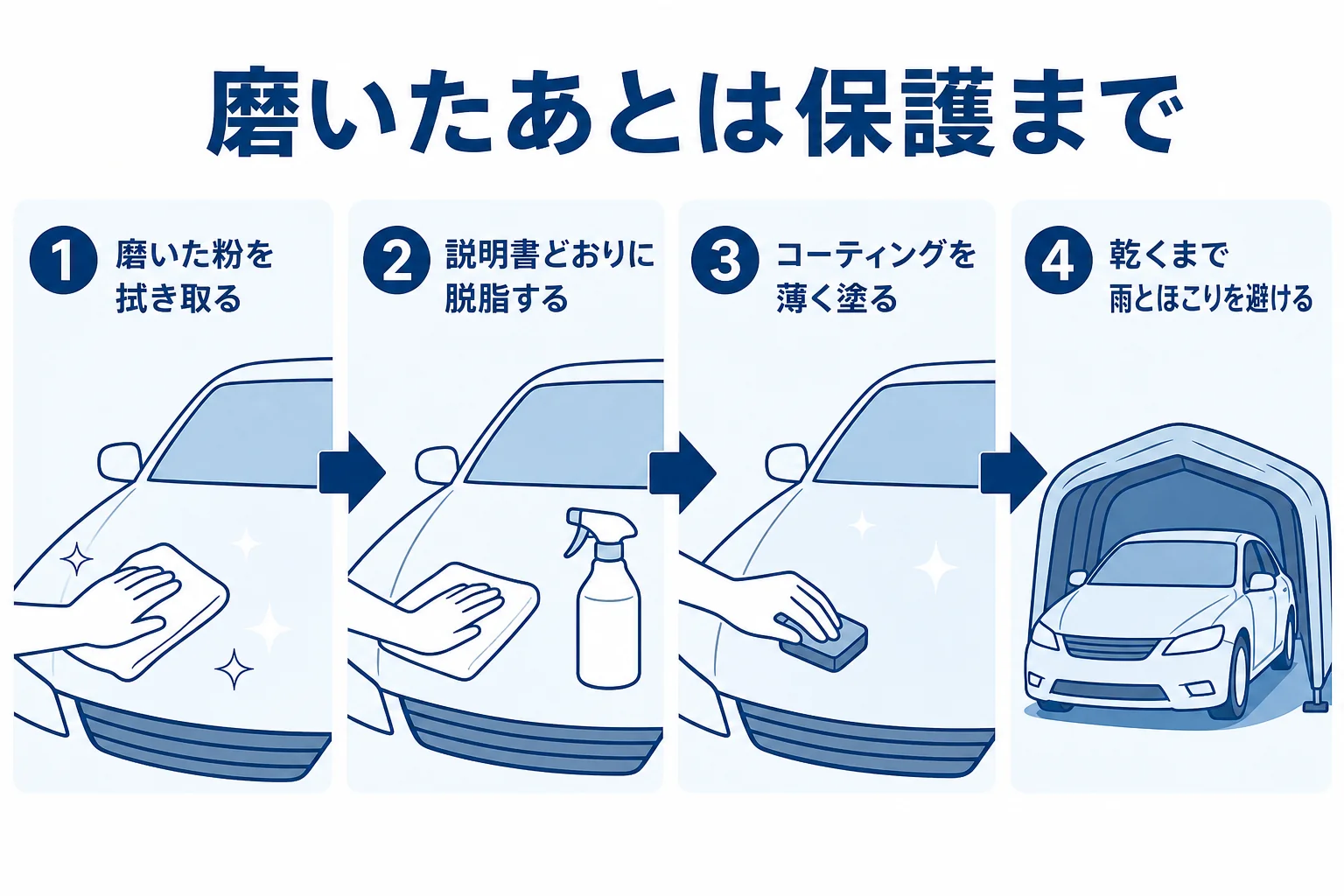 磨いたあとのヘッドライトを脱脂してからコーティングで保護する流れの図解