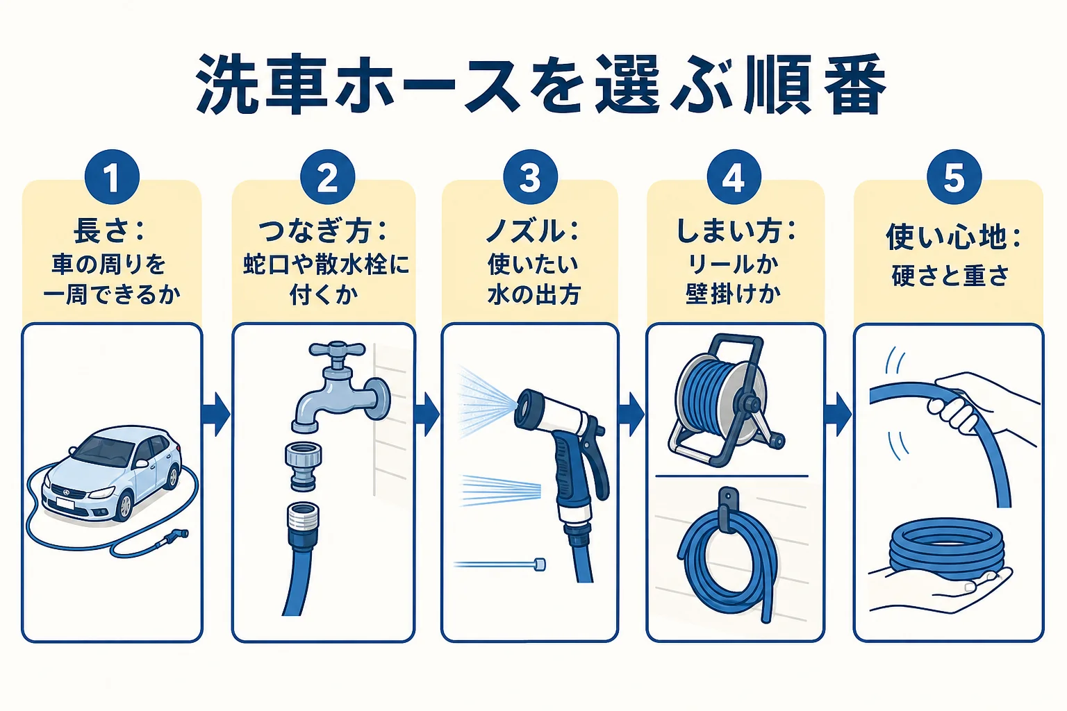 洗車ホースを長さ・つなぎ方・ノズル・しまい方・使い心地の順に選ぶ流れを示した図解