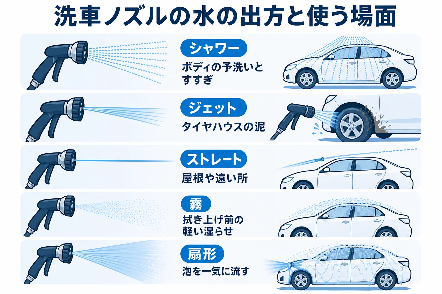 洗車ノズルのシャワー・ジェット・ストレート・霧・扇形の水の出方と使う場面をまとめた図解