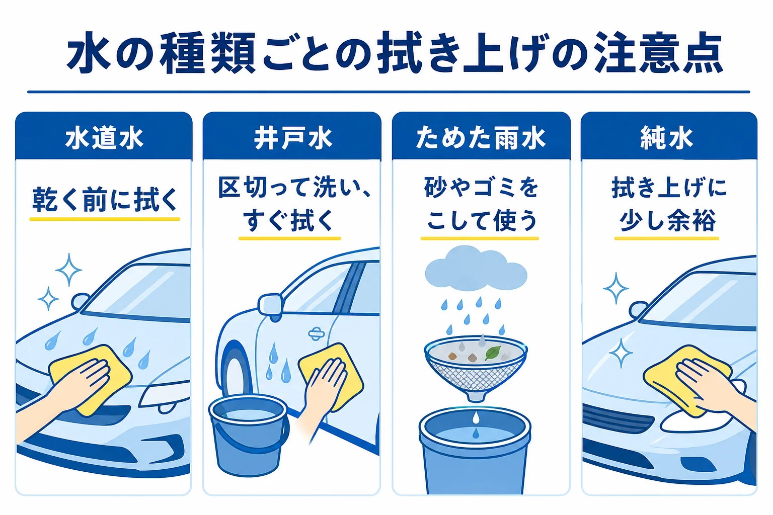 井戸水・水道水・雨水・純水の水の種類ごとに拭き上げの注意点をまとめた図解