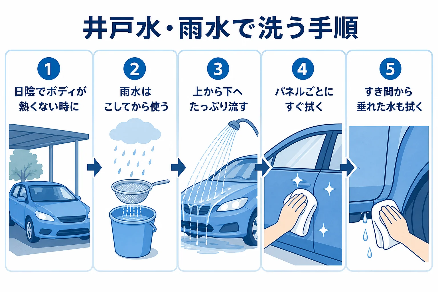 井戸水や雨水で洗車する時に日陰で区切って洗い、すぐ拭き上げる手順の図解
