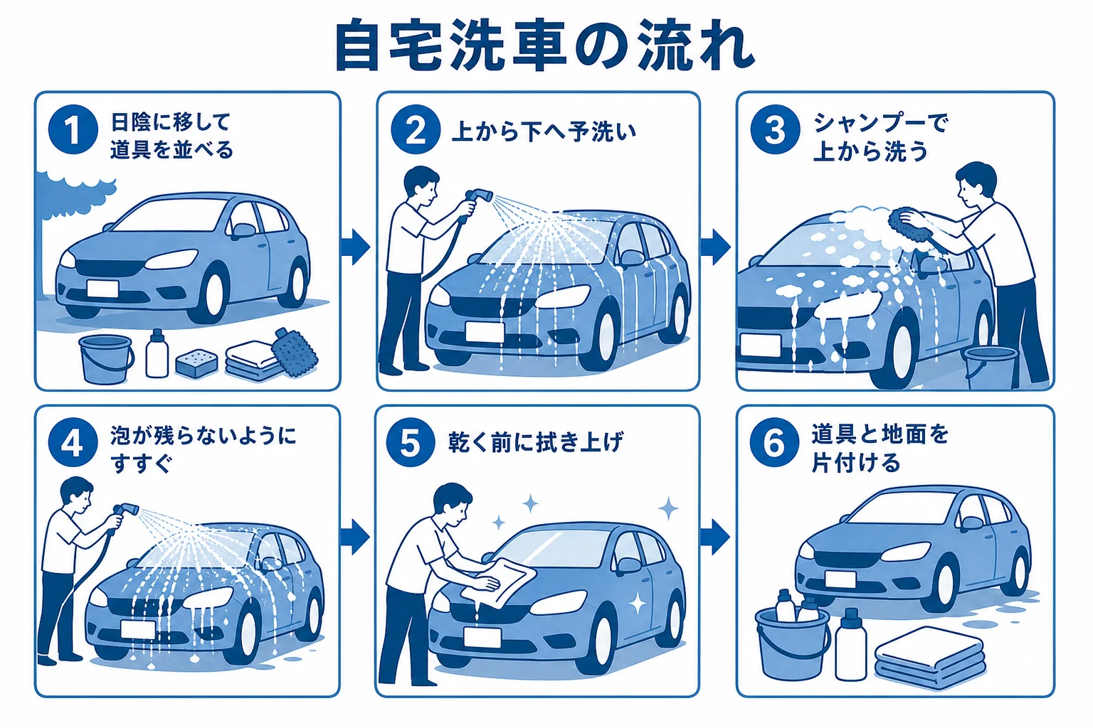 自宅洗車の準備・予洗い・洗う・すすぎ・拭き上げ・片付けの流れを示したステップの図解