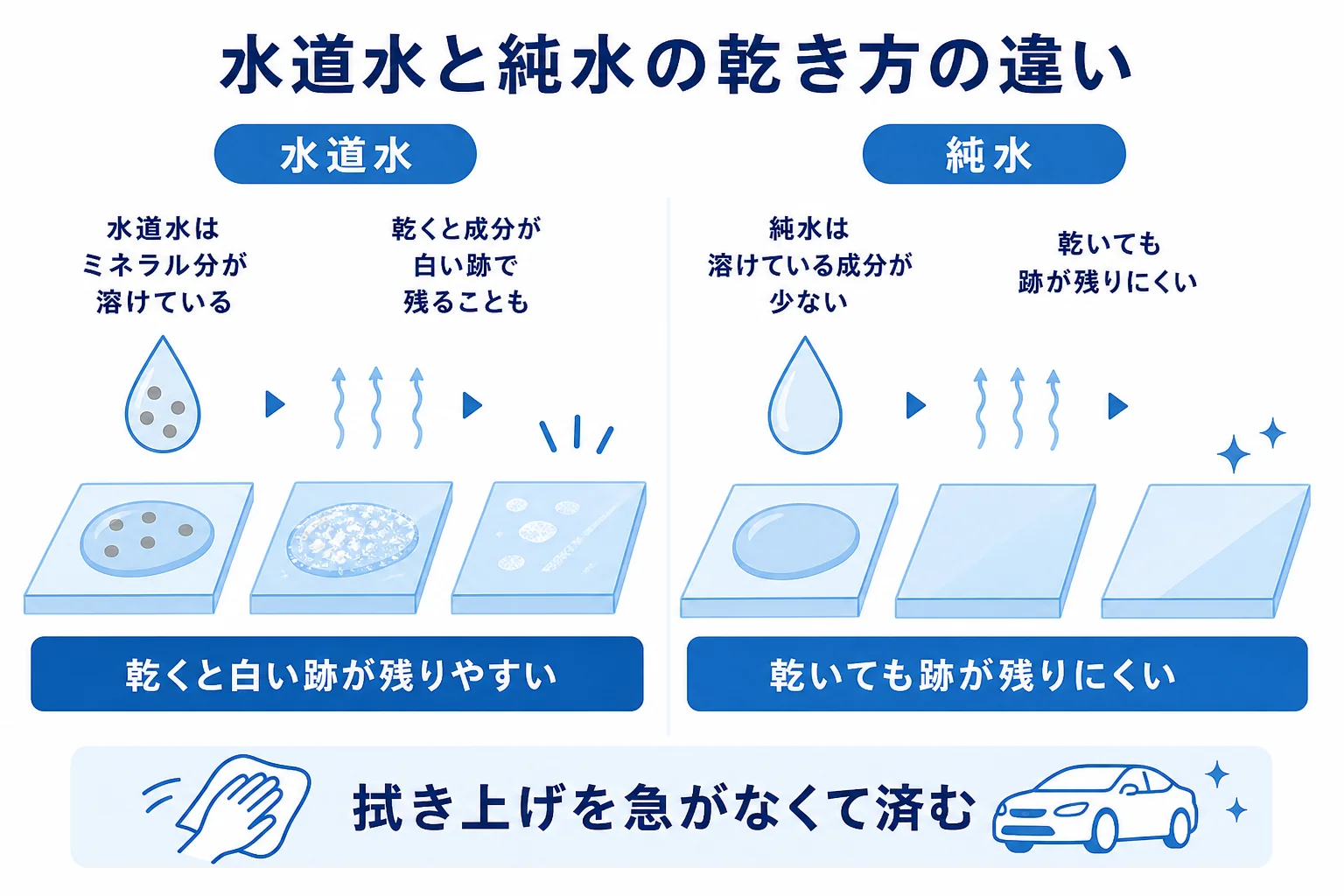 水道水と純水で洗車した後の乾き方の違いを比べた図解
