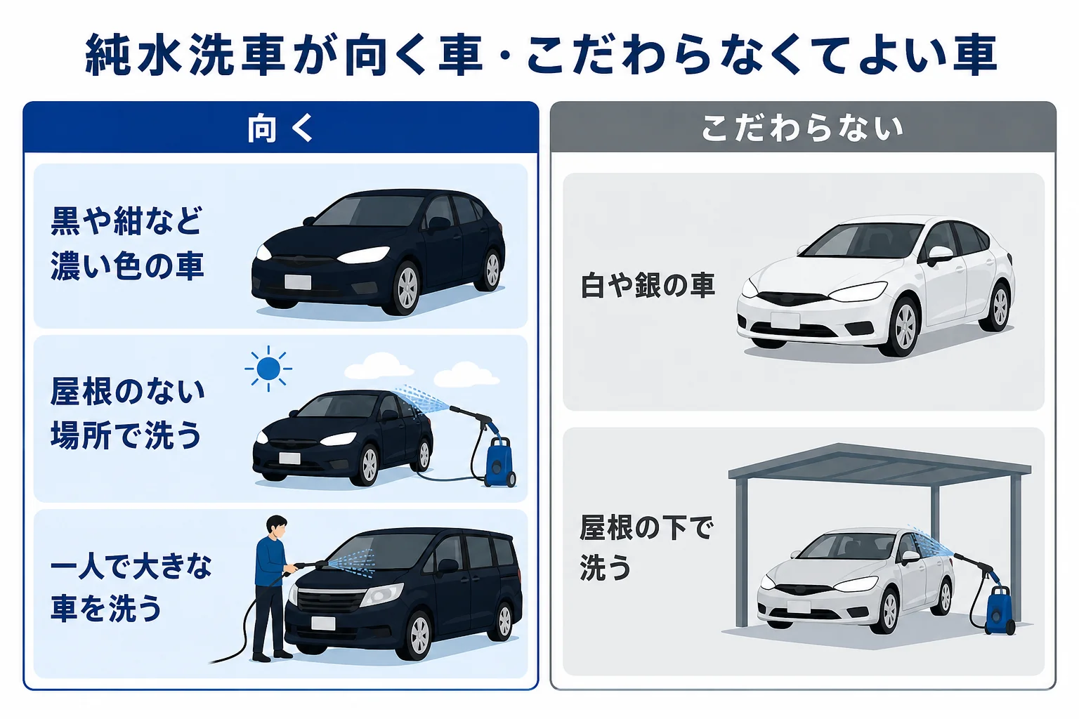 純水洗車が向く車と、こだわらなくてもよい車を分けたチェックリストの図解