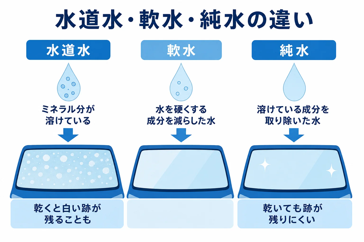 水道水・軟水・純水の違いと、乾いた後の跡の残り方を比べた図解