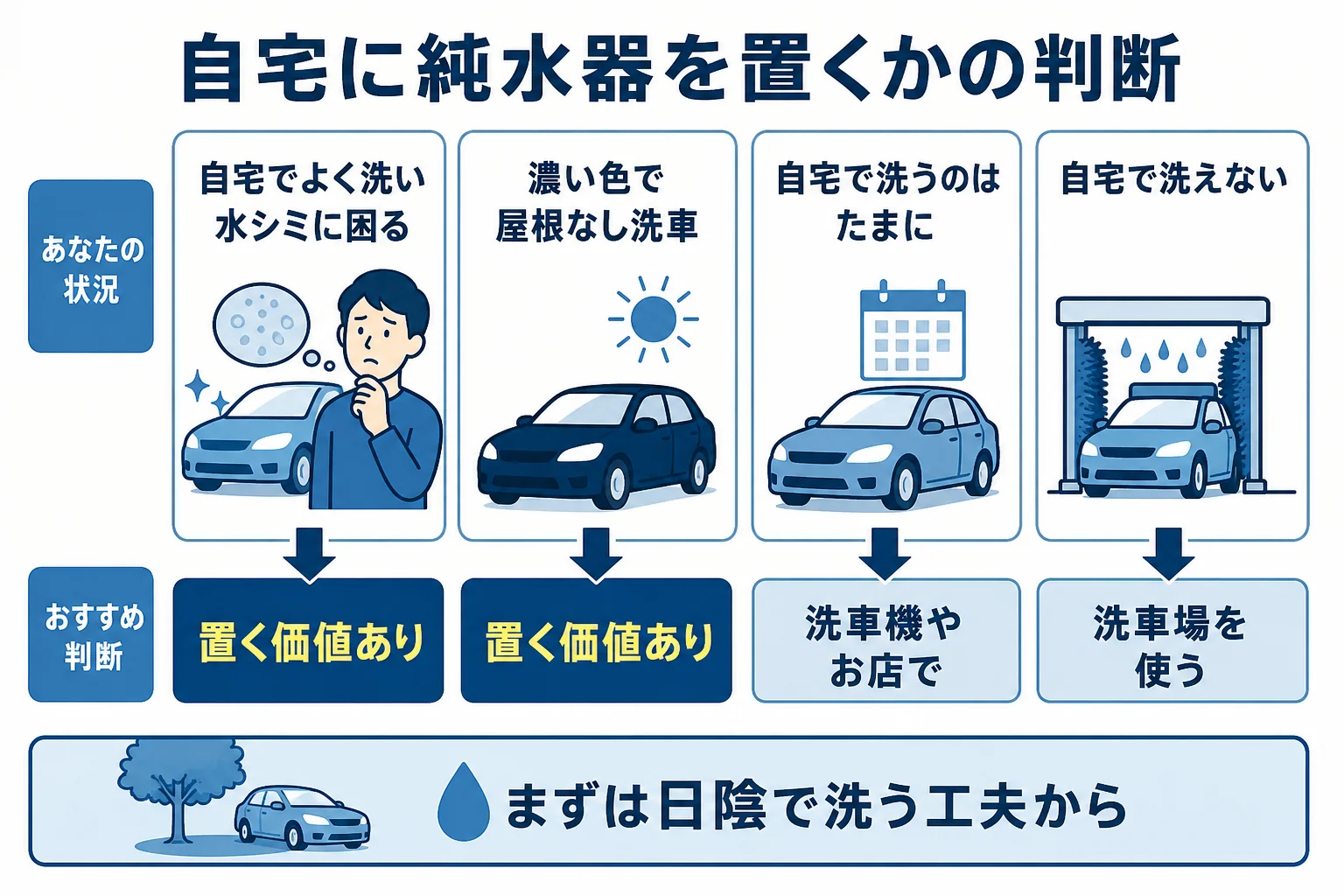 自宅に純水器を置くかを、洗う回数と水シミの悩みで判断する表の図解