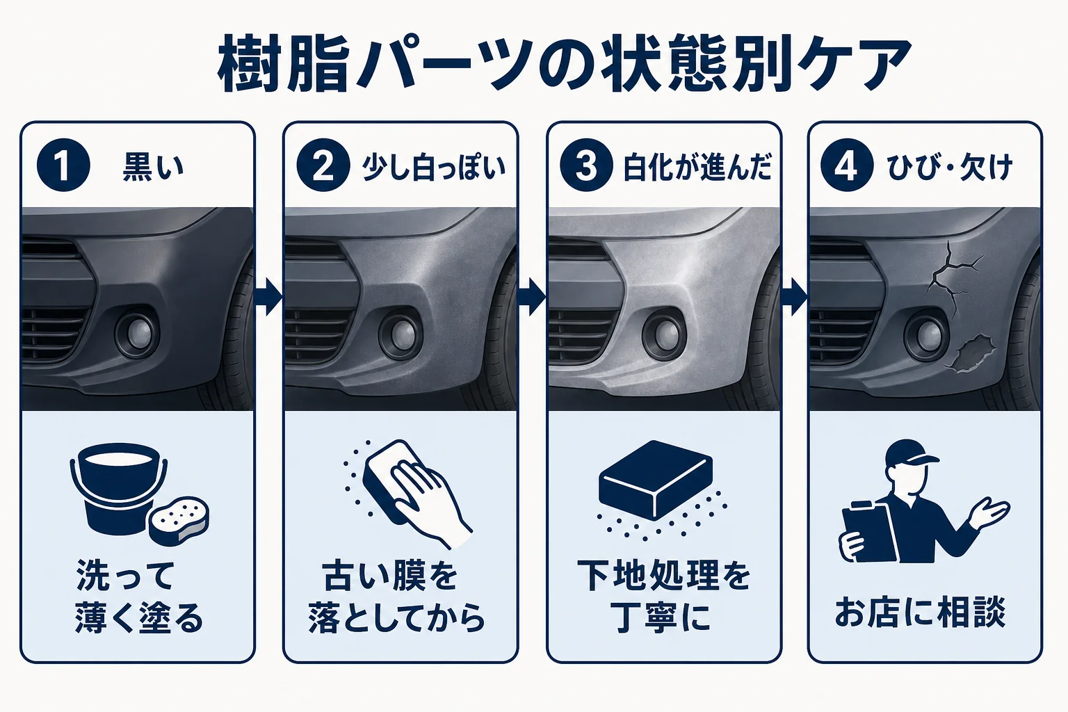 未塗装樹脂パーツの状態を黒い・白っぽい・白化・ひびの4つに分けてケアを並べた図解