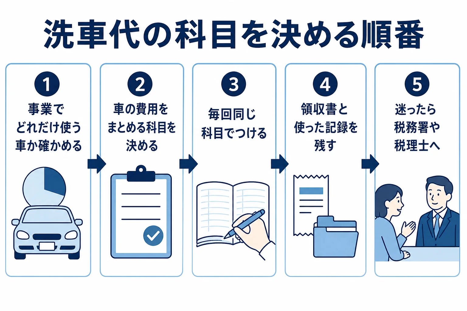 洗車代の勘定科目を決める順番をまとめた図解