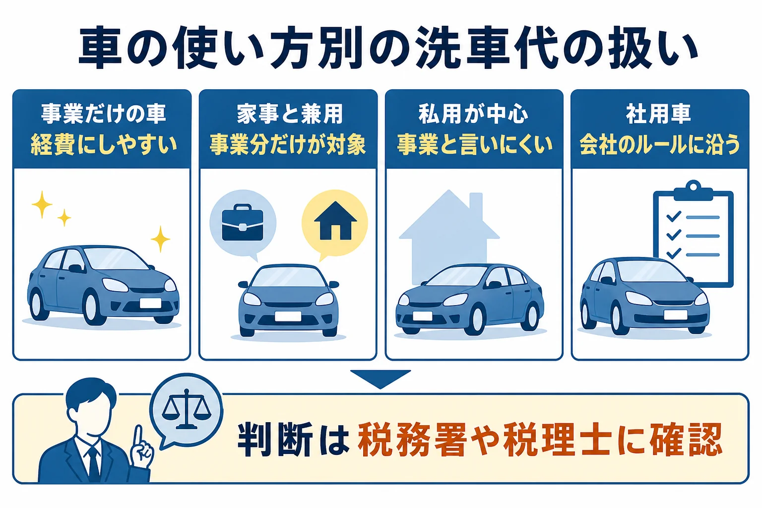 事業用と家事兼用の車での洗車代の扱いの違いをまとめた図解