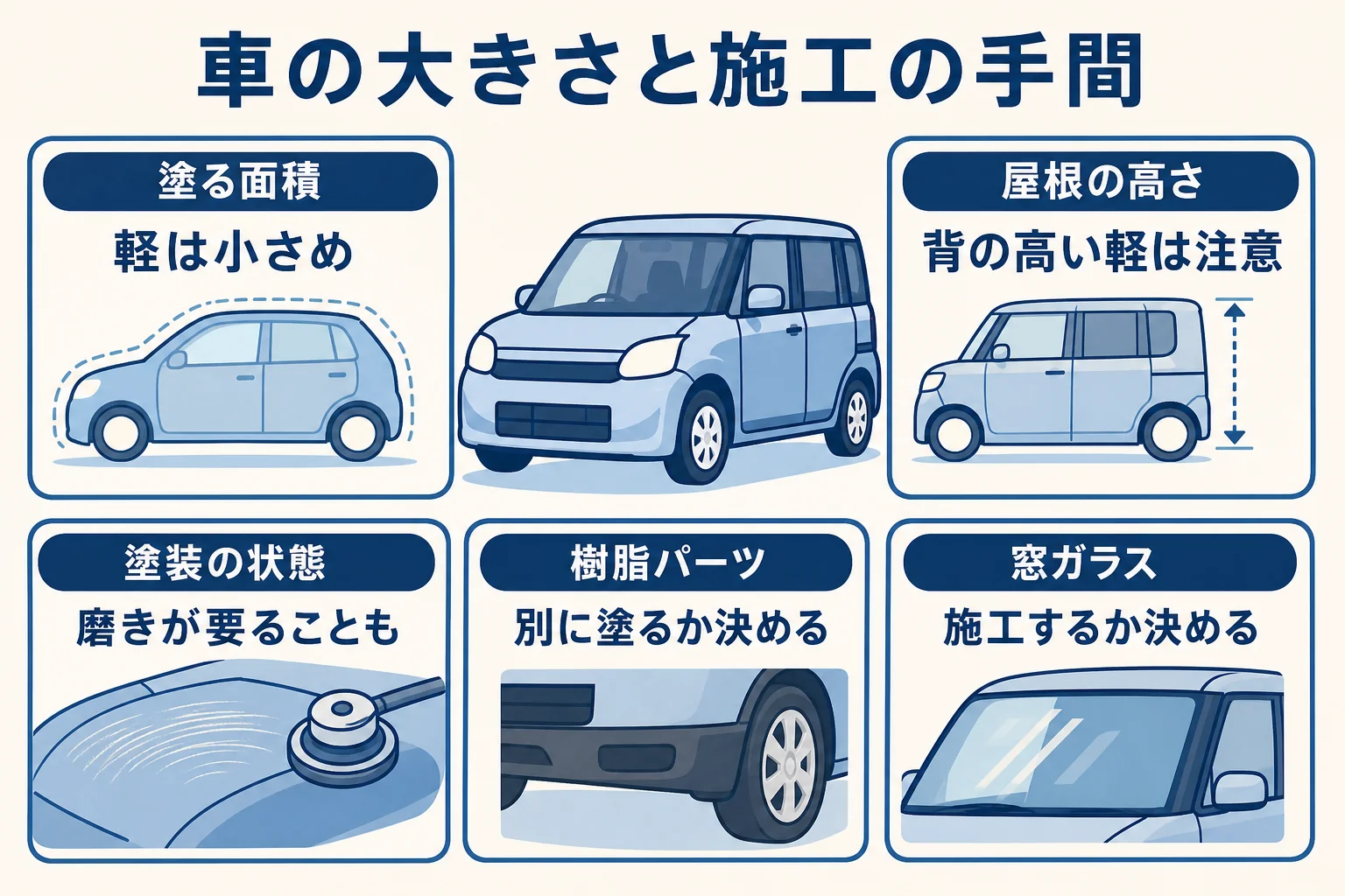 軽自動車と普通車で施工の手間が変わる所を並べた図解