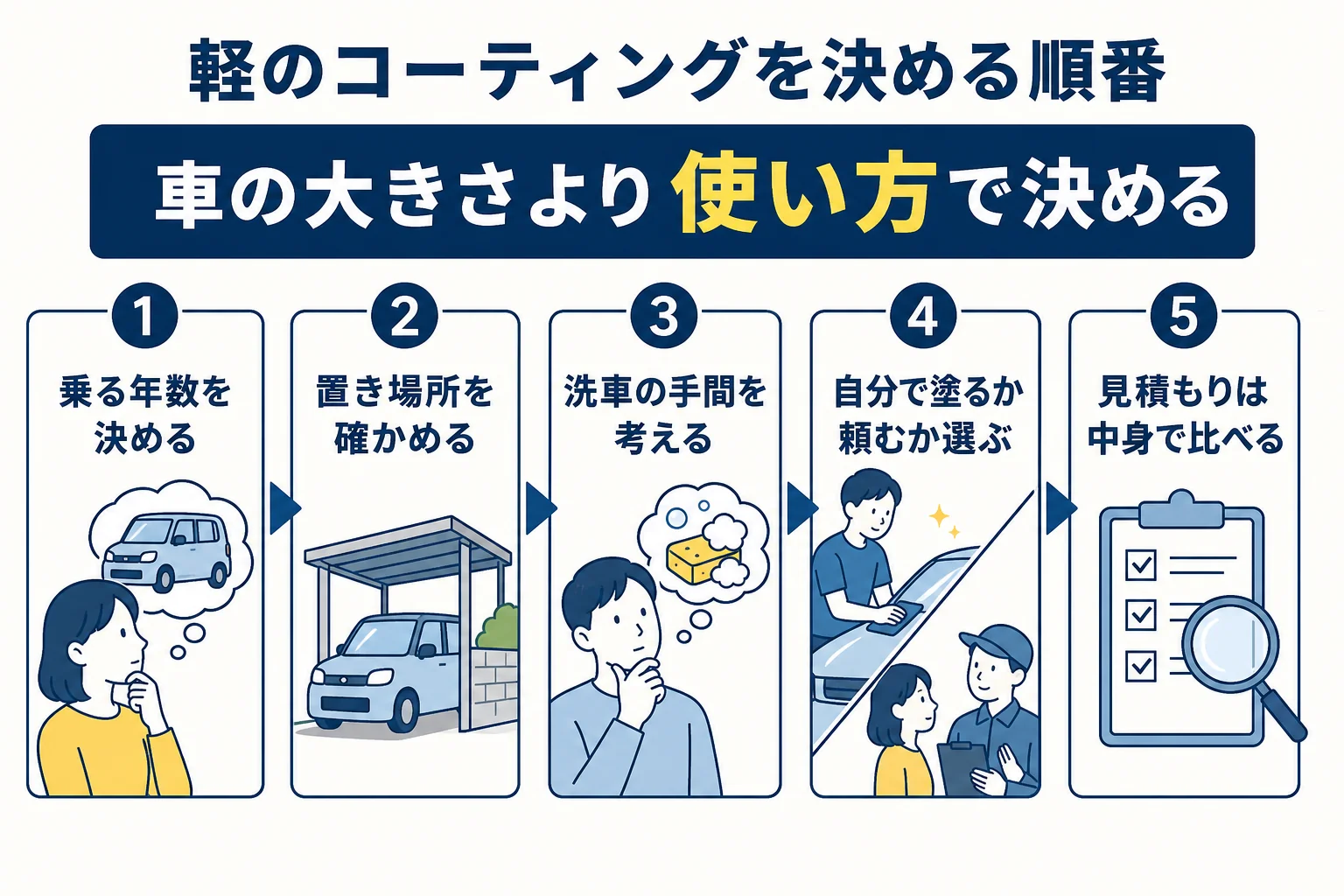 軽自動車のコーティングをするか決める順番をまとめた図解