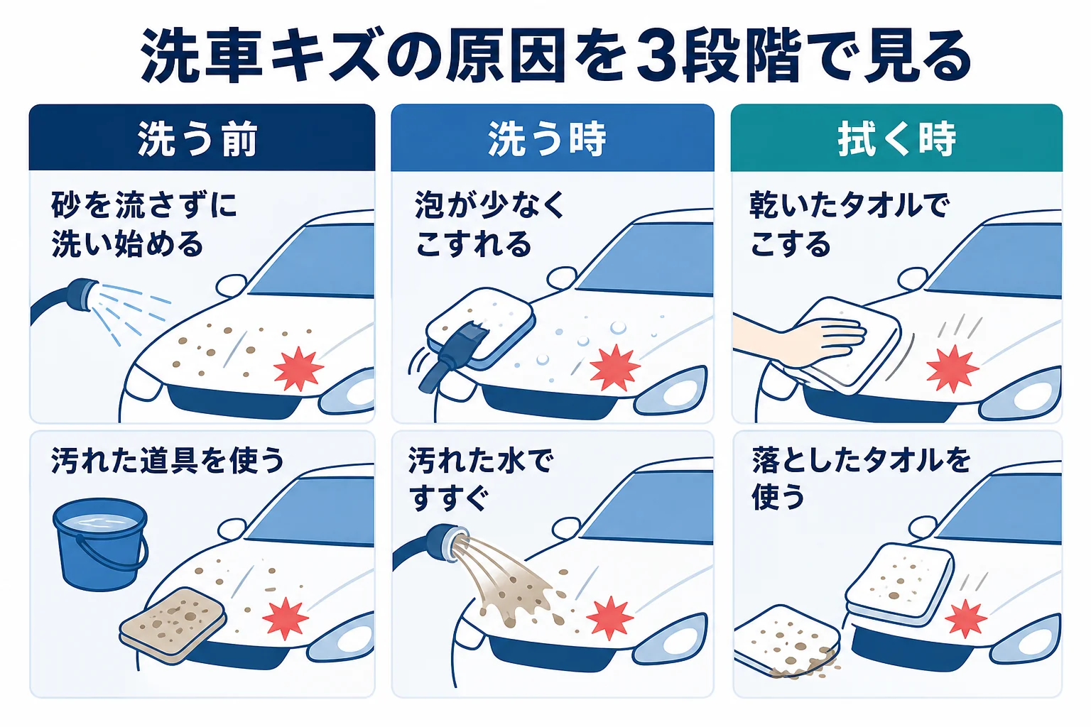 洗車キズの原因と対策を洗う前・洗う時・拭く時の3段階に分けて示した図解