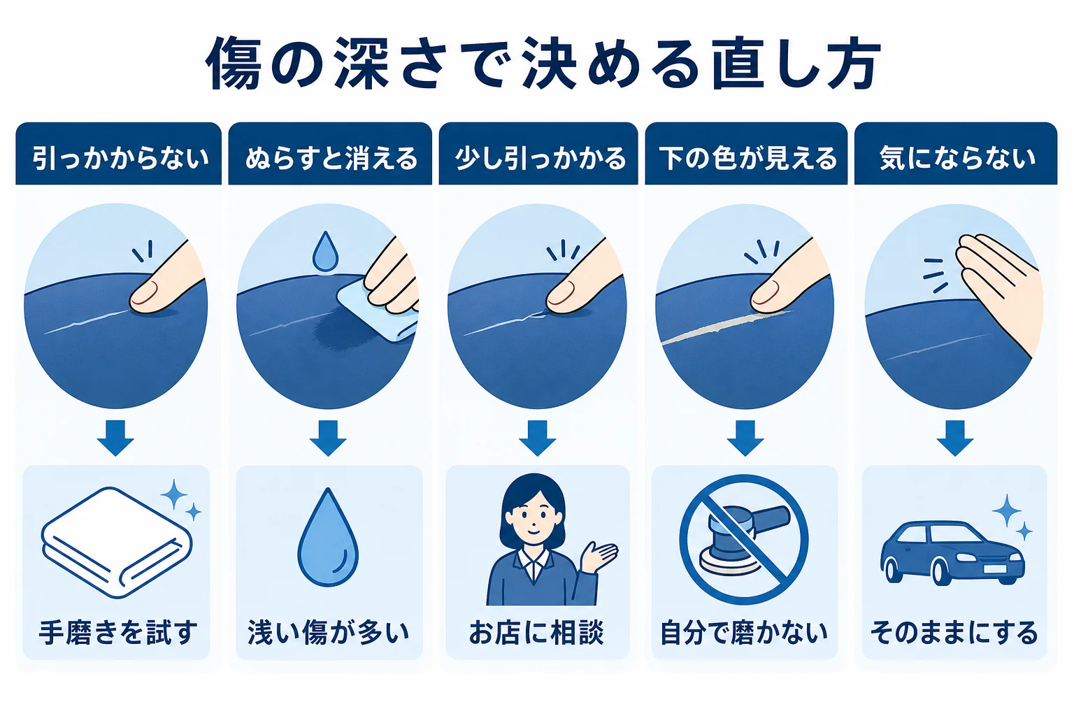 傷の深さを爪でなぞって確かめ、自分で磨く・お店に頼む・そのままにするを分ける判断の図解