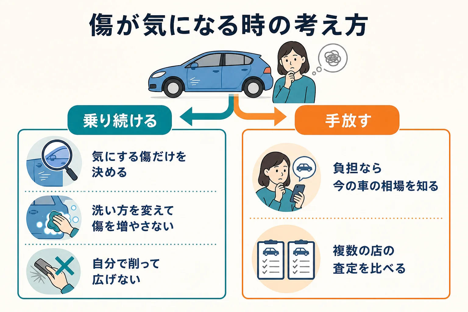 洗車傷が気になる時に乗り続けるか手放すかを考える流れの図解