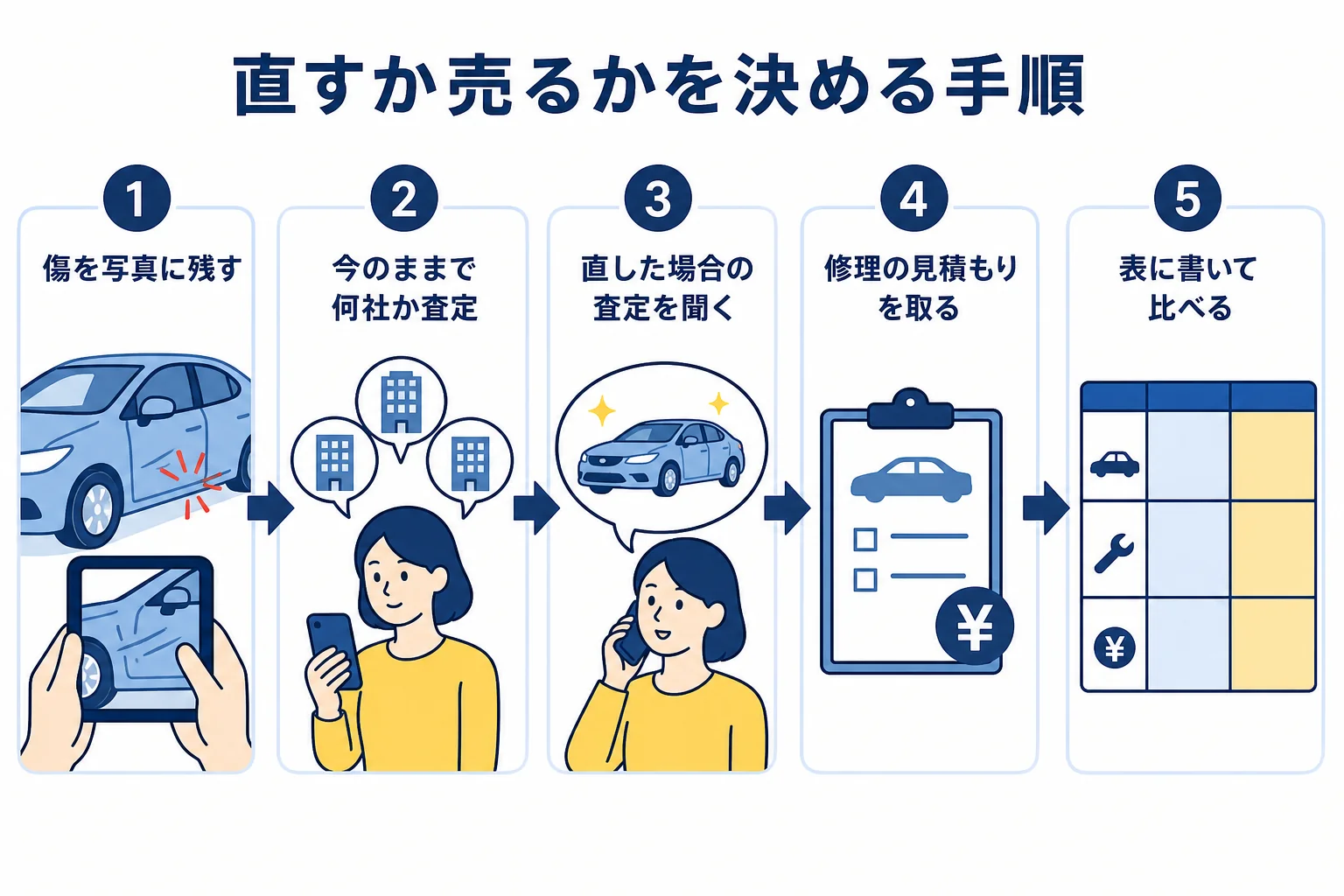 車の傷を直してから売るか、そのまま売るかを決める手順を並べた図解