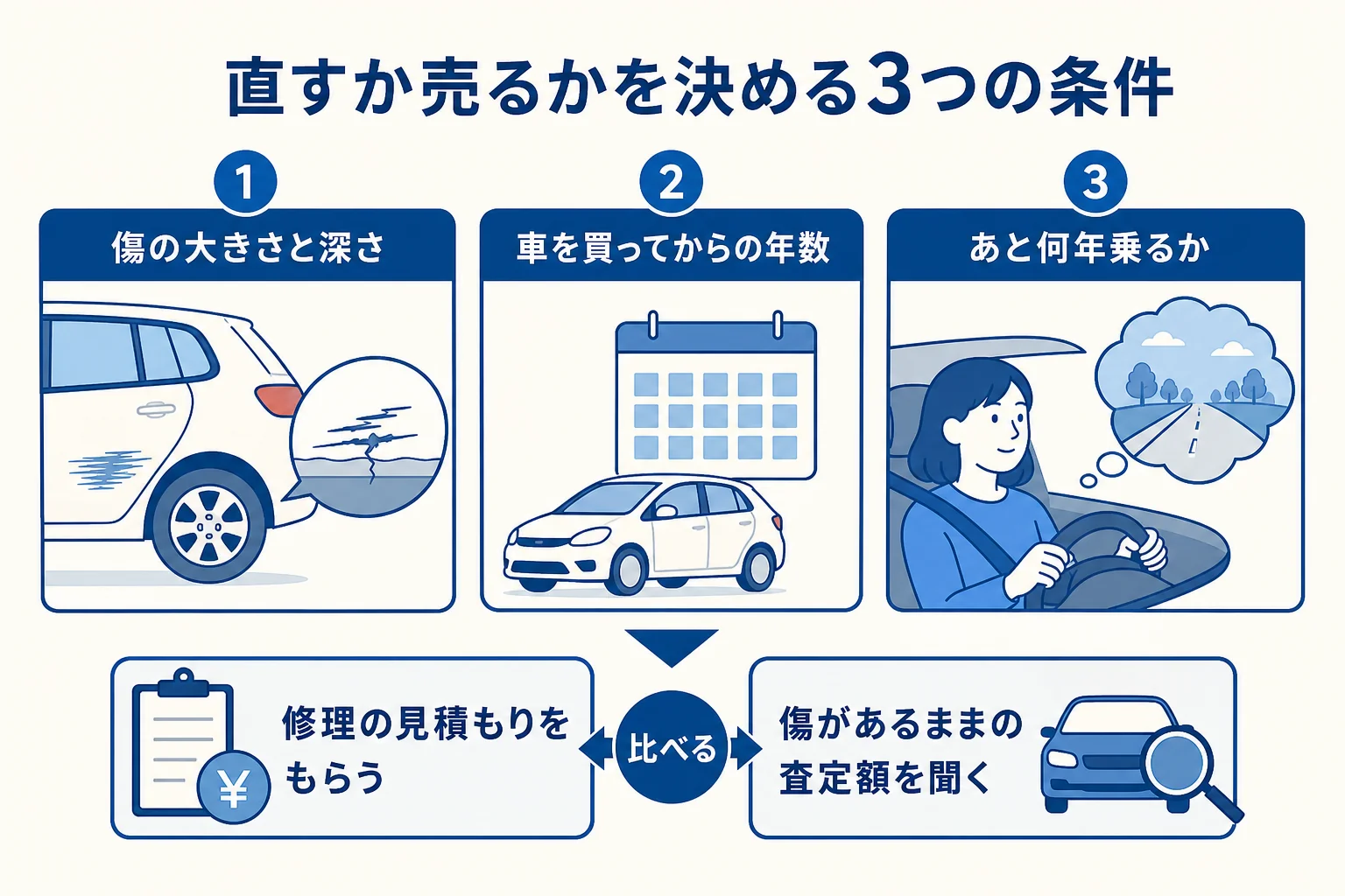 車の傷を直すか売るかを、傷の大きさ・車の年数・乗る予定で分けて考える記入表の図解