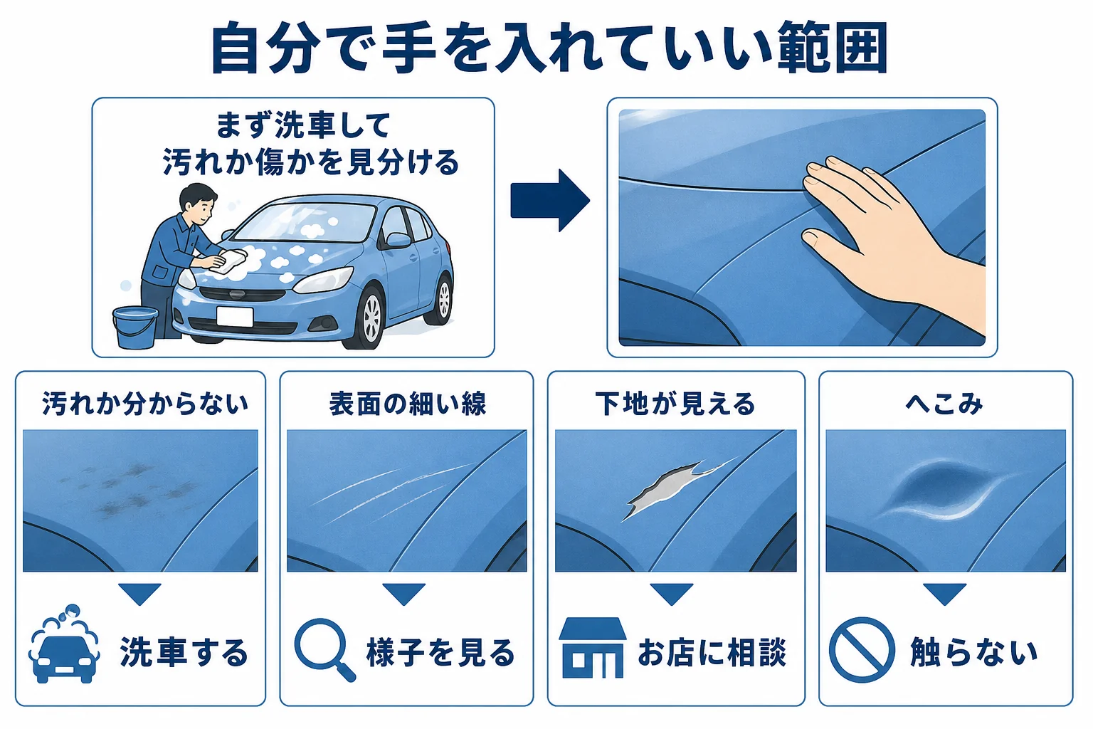 傷の状態ごとに自分でできることとお店に見てもらいたい時を分けた図解