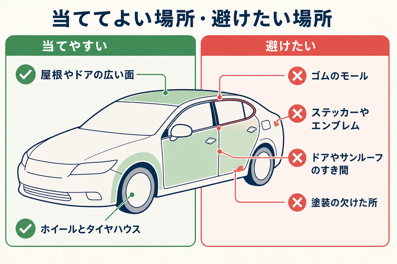 洗車で高圧洗浄機を当ててよい広い面やホイールと、避けたいゴムのモールやすき間を比べた図解