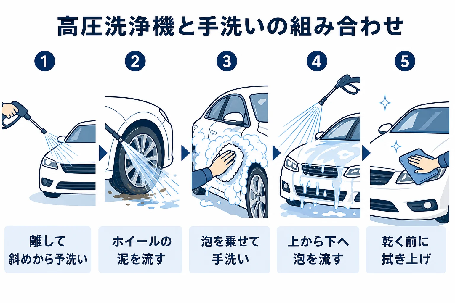 高圧洗浄機で予洗いと泡のすすぎをして手洗いと組み合わせる手順の図解