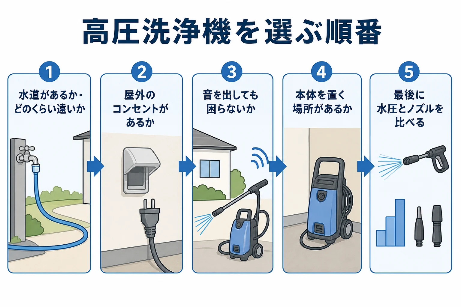 洗車用の高圧洗浄機を水道・電源・音・置き場所・性能の順に選ぶ流れを示した図解