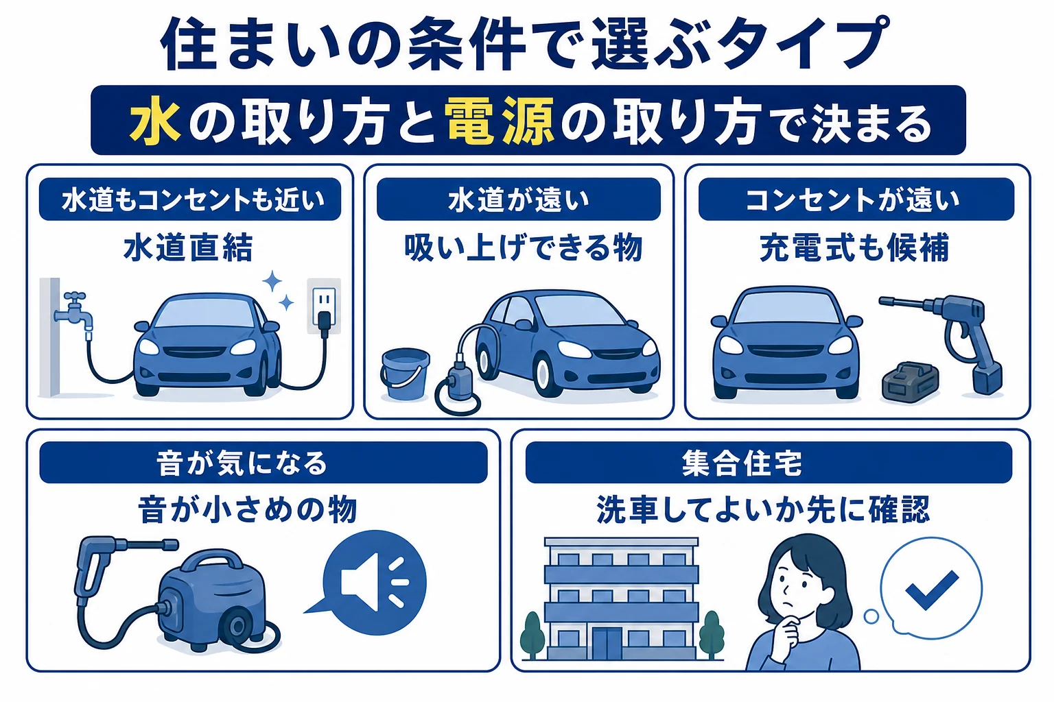 高圧洗浄機を水道直結・吸い上げ・充電式など住まいの条件ごとに合うタイプでまとめた図解