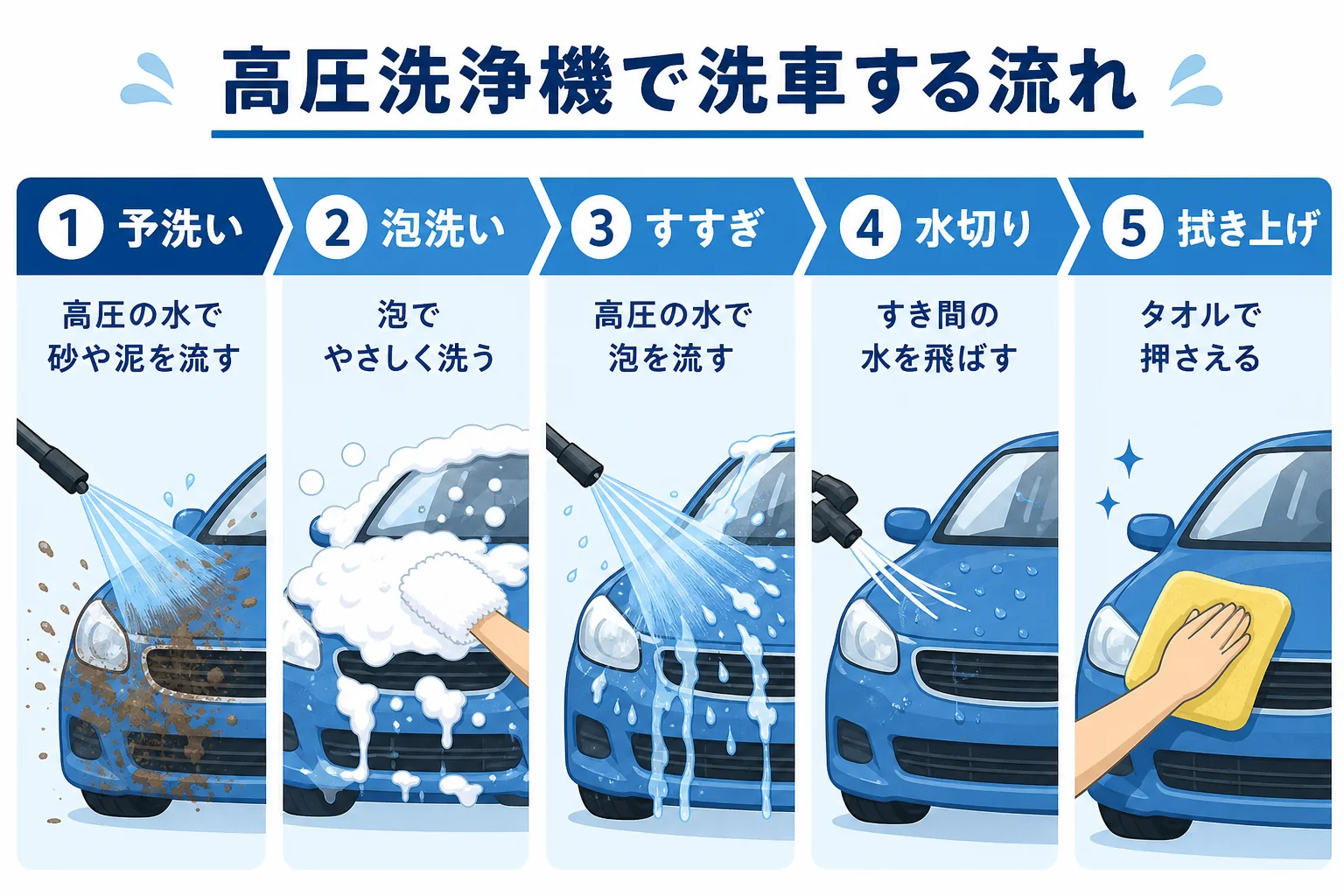 高圧洗浄機の洗車で予洗い・泡・すすぎ・拭き上げの流れと、高圧の水が得意な工程を示した図解