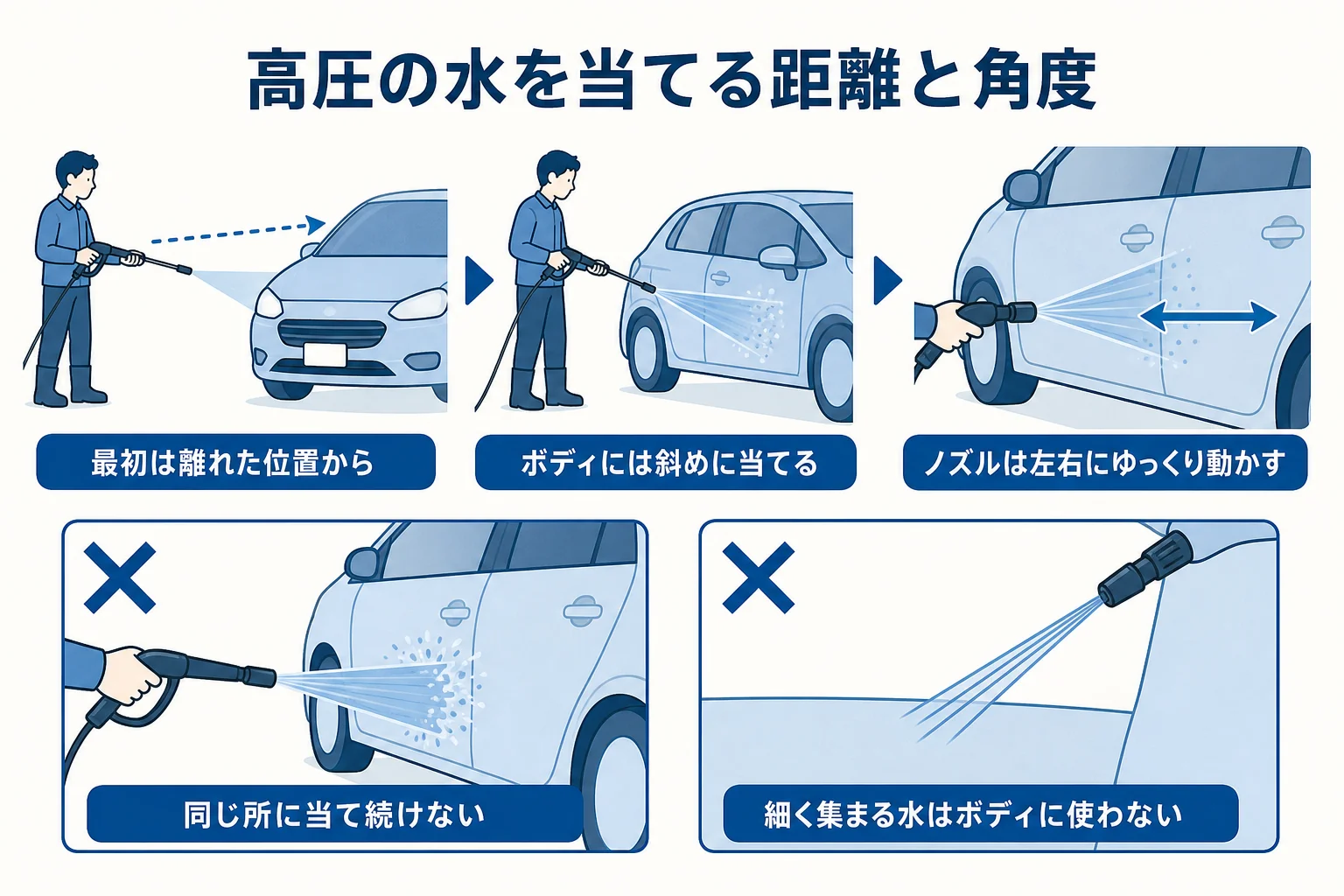 高圧洗浄機の洗車で離れた位置から斜めに当てて少しずつ近づける距離と角度の考え方を示した図解