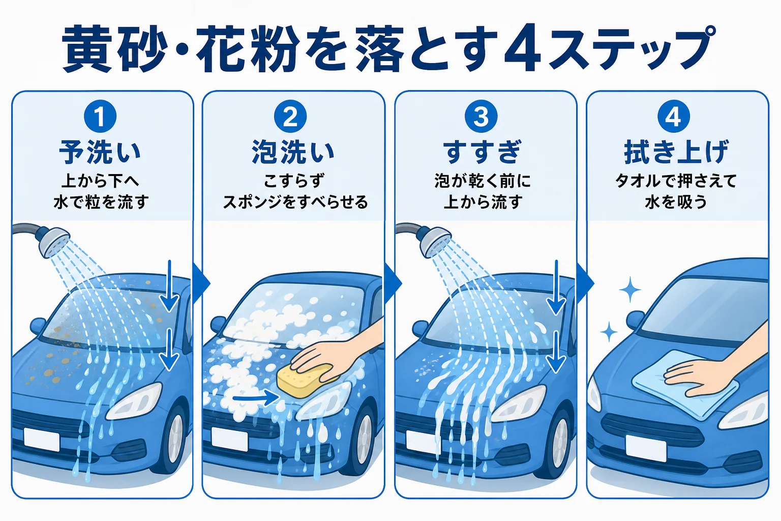 黄砂と花粉が付いた車を傷つけずに落とす順番を4ステップで示した図解