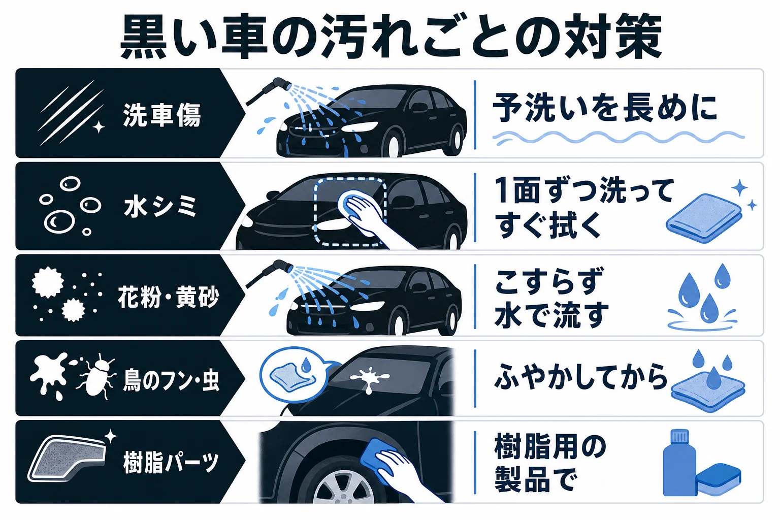 黒い車で目立ちやすい洗車傷・水シミ・花粉や黄砂ごとの対策をまとめた表の図解