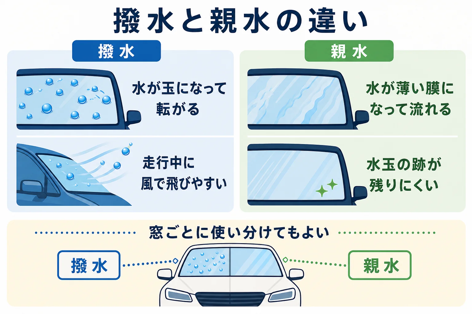 車の窓ガラスコーティングの撥水・親水の違いと向いている場面をまとめた図解