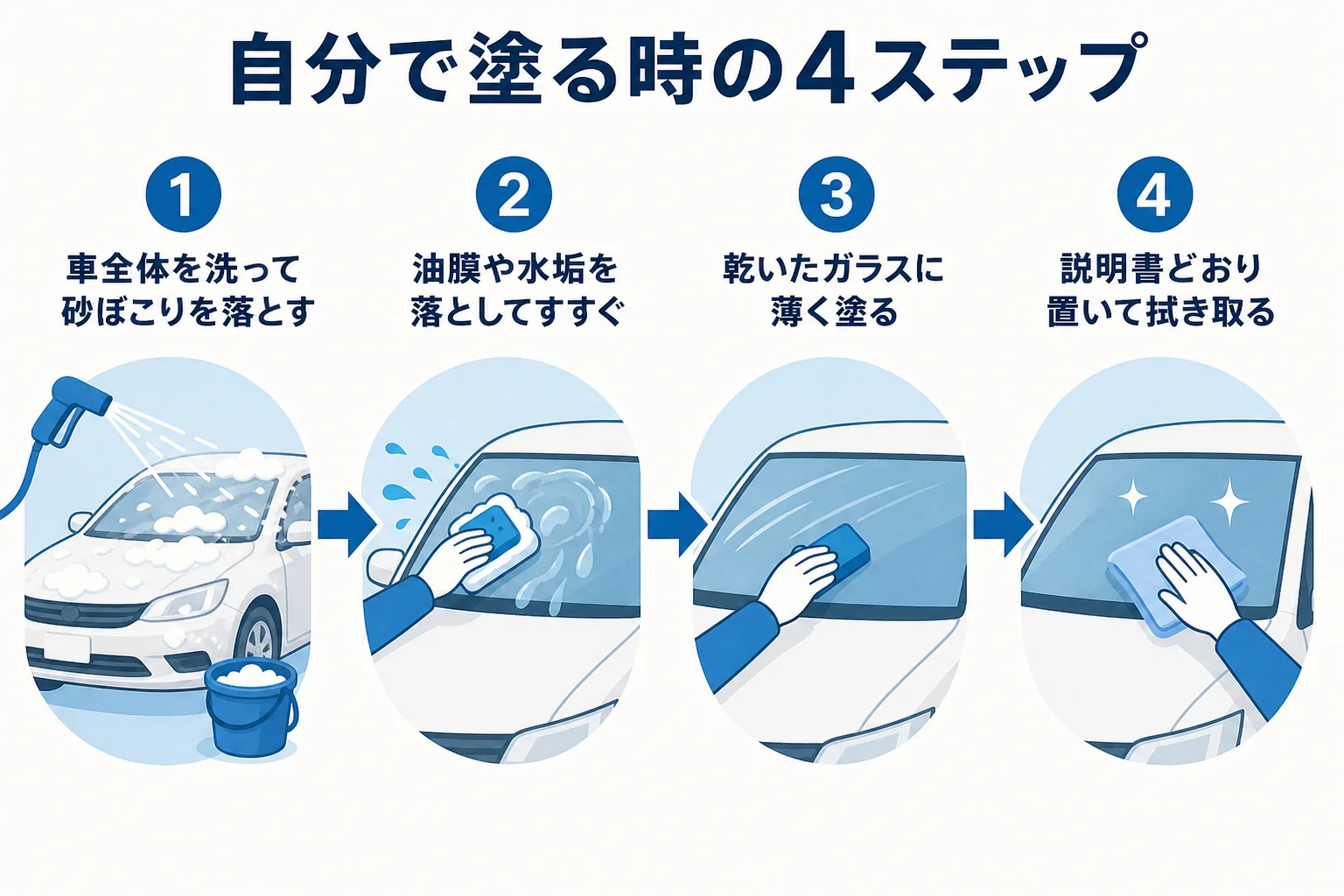 自分で窓ガラスコーティングをする時の洗う・油膜取り・塗る・拭き取るの4ステップの図解