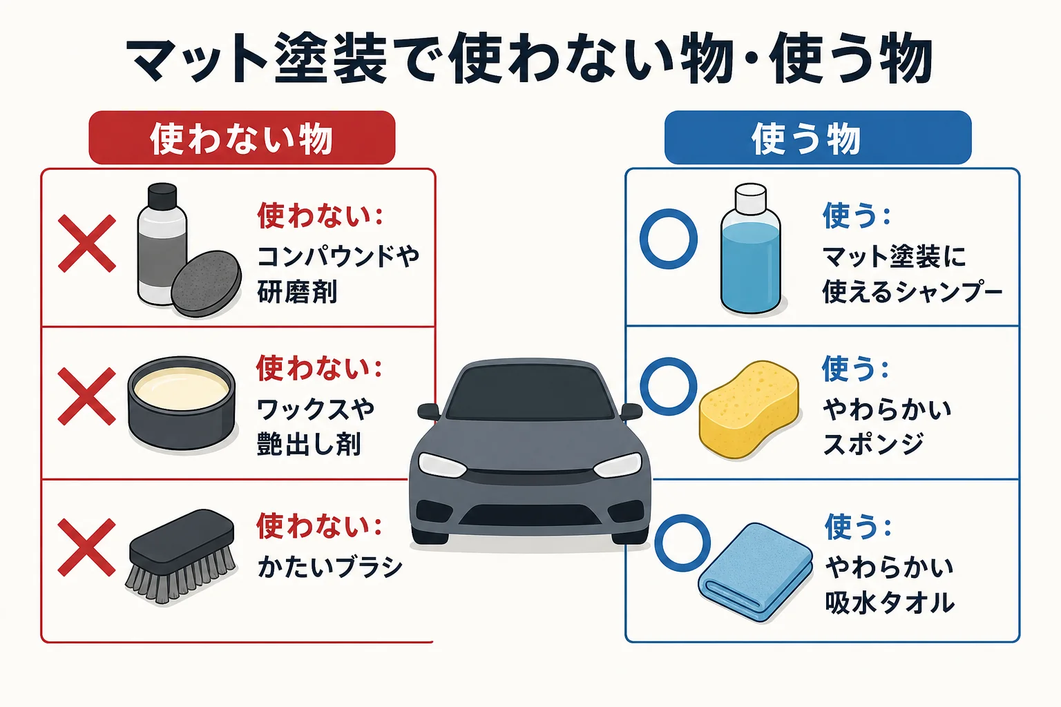 マット塗装で使わない物と使ってよい物を、洗剤・磨き・仕上げ・道具に分けて示した図解