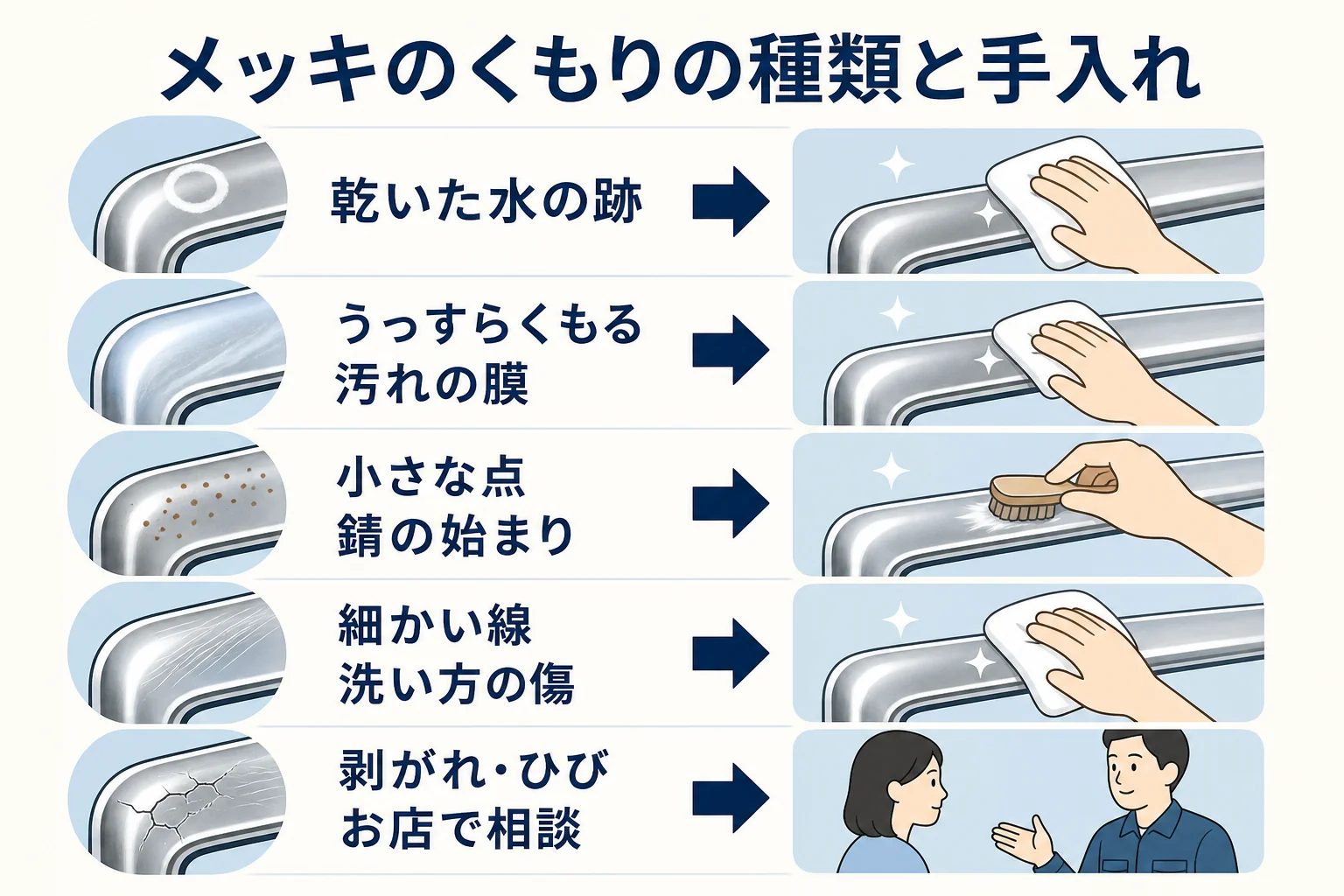 メッキの汚れやくもりの種類ごとに手入れの仕方を並べた図解