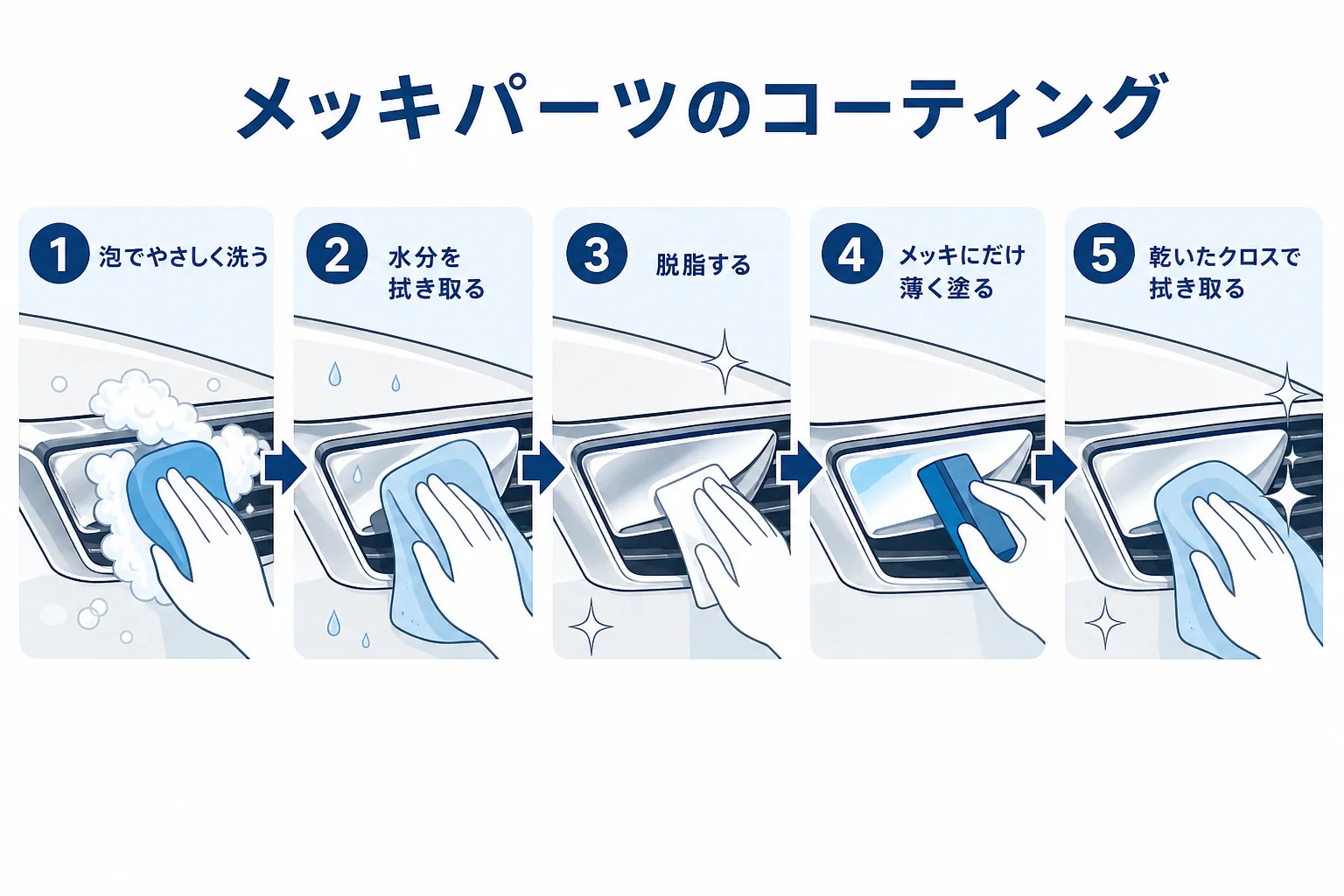 メッキパーツのコーティングとふだんの手入れの流れを順番に並べた図解