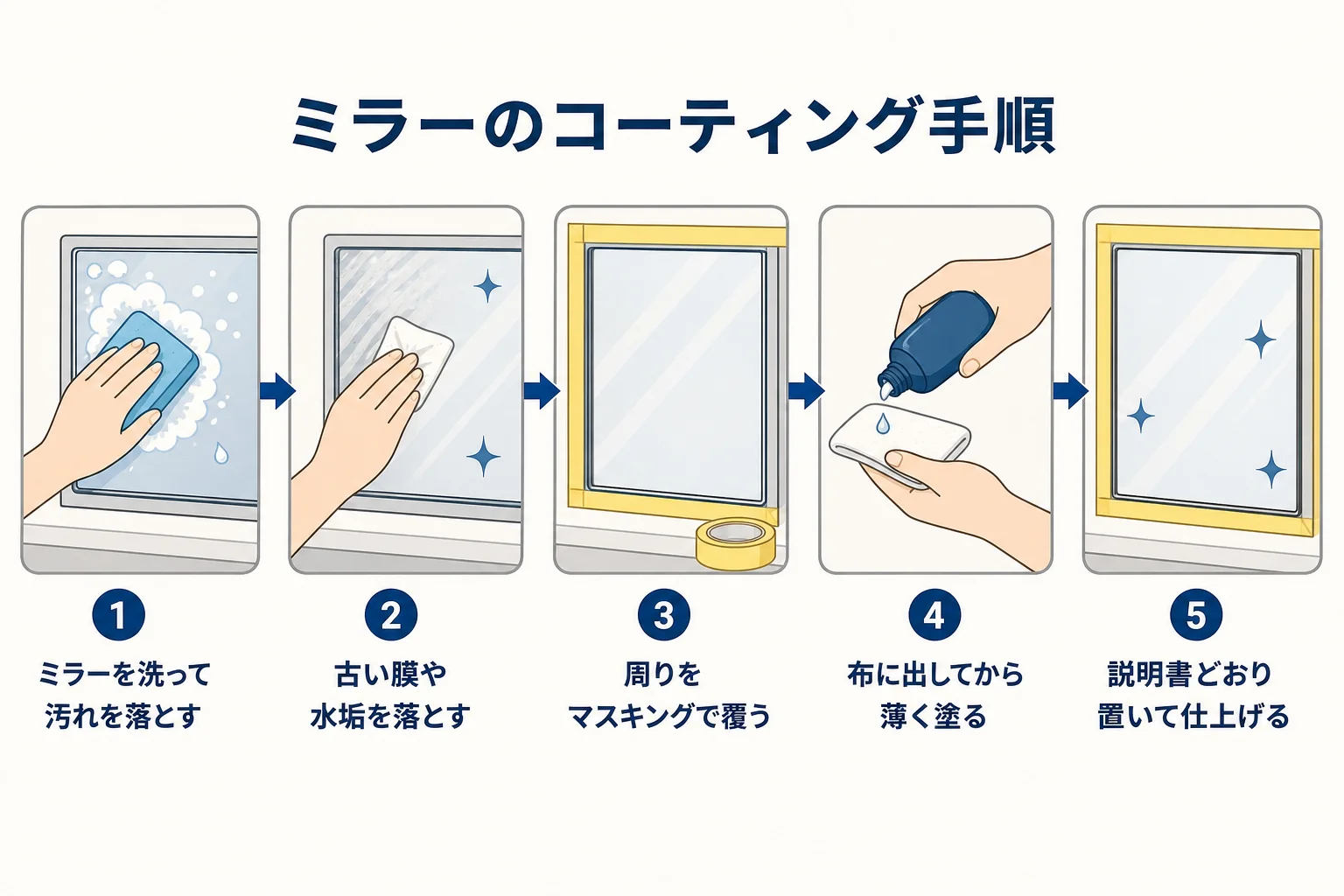 サイドミラーのコーティングで、洗う・周りを守る・布で薄く塗る流れの図解