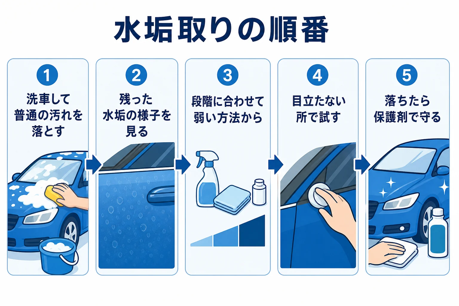 水垢の段階を見て弱い方法から試し、落ちたら保護する水垢取りの順番を示した図解