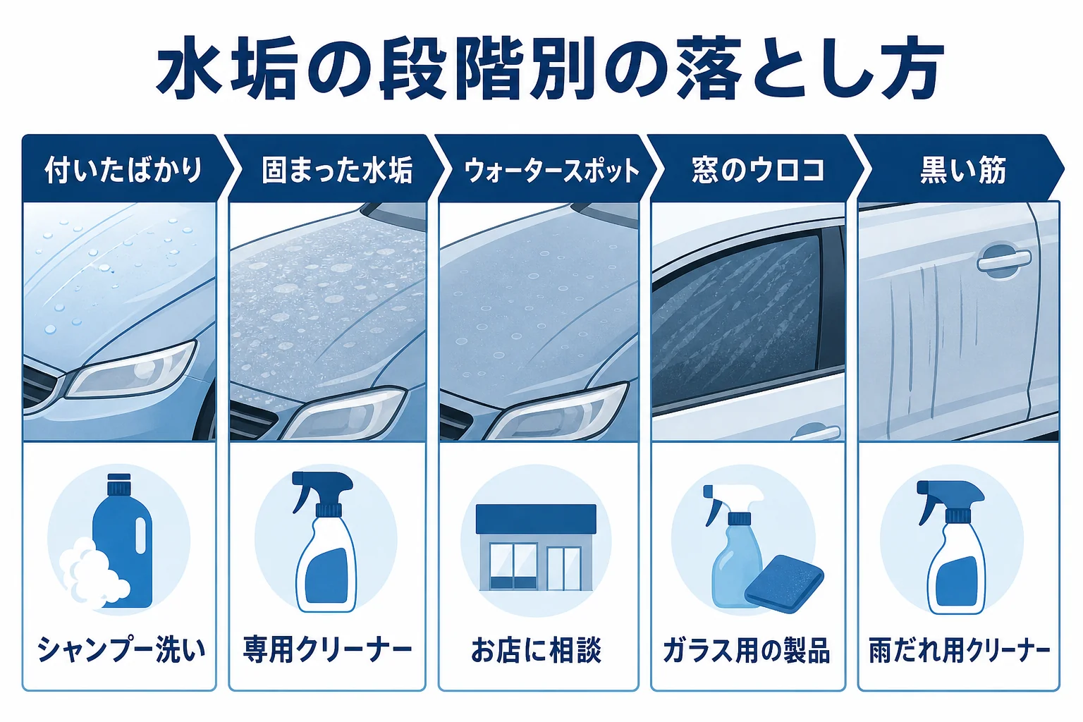 付いたばかりの水垢・固まった水垢・ウォータースポット・窓ガラスのウロコの段階別の落とし方を示した図解
