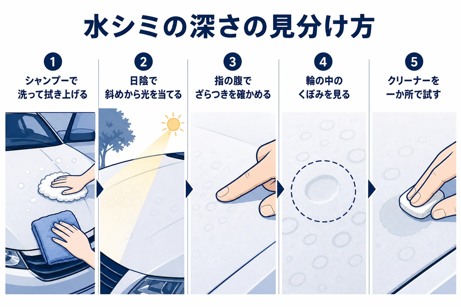 ウォータースポットの深さを洗車・光・指ざわりで見分ける手順の図解